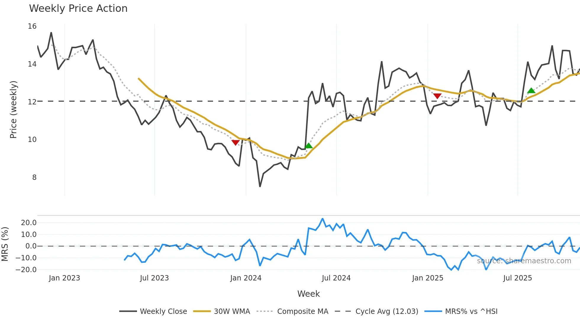 000422 weekly Price Action chart, closing 2025-11-03