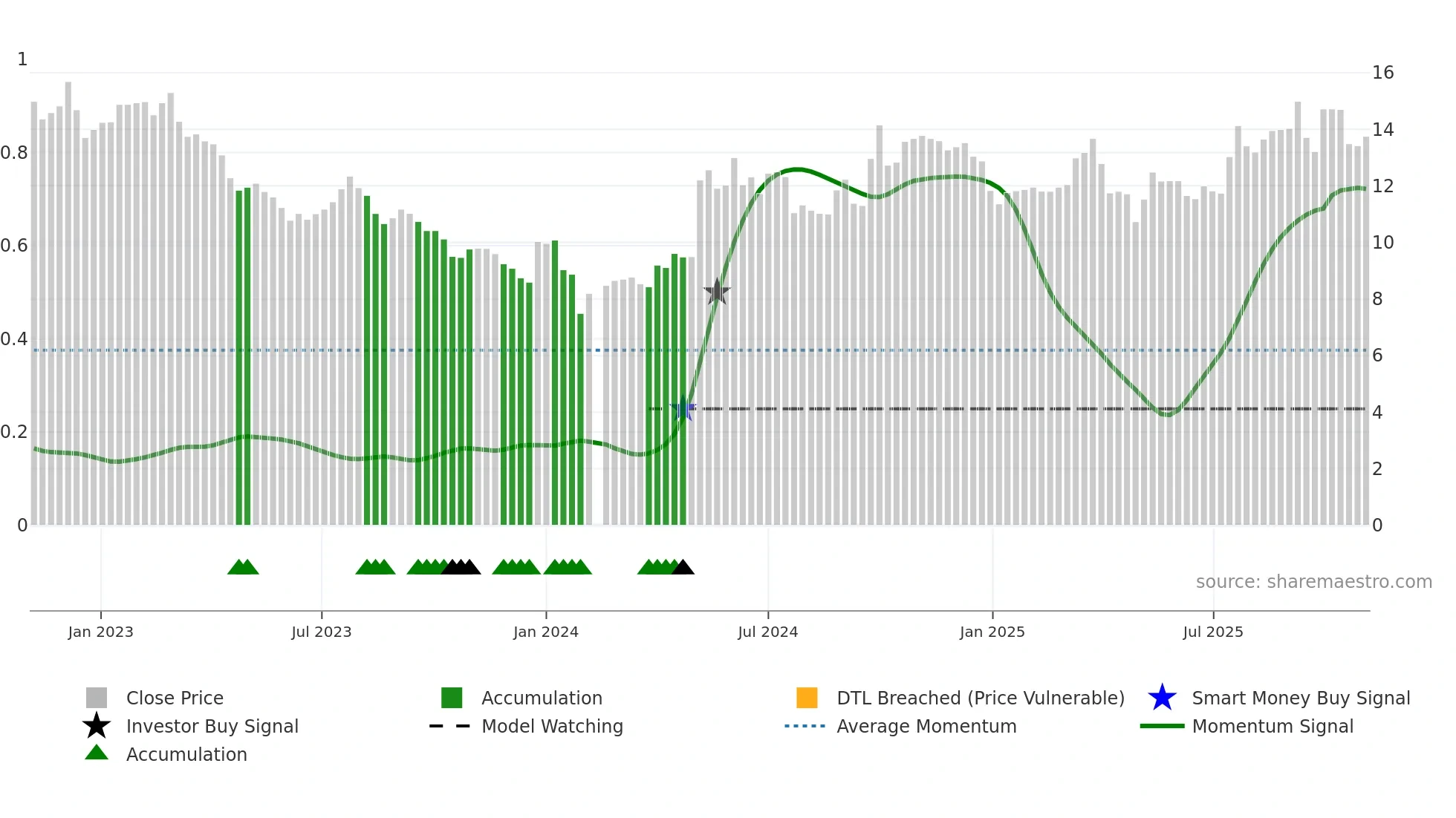 000422 weekly Smart Money chart