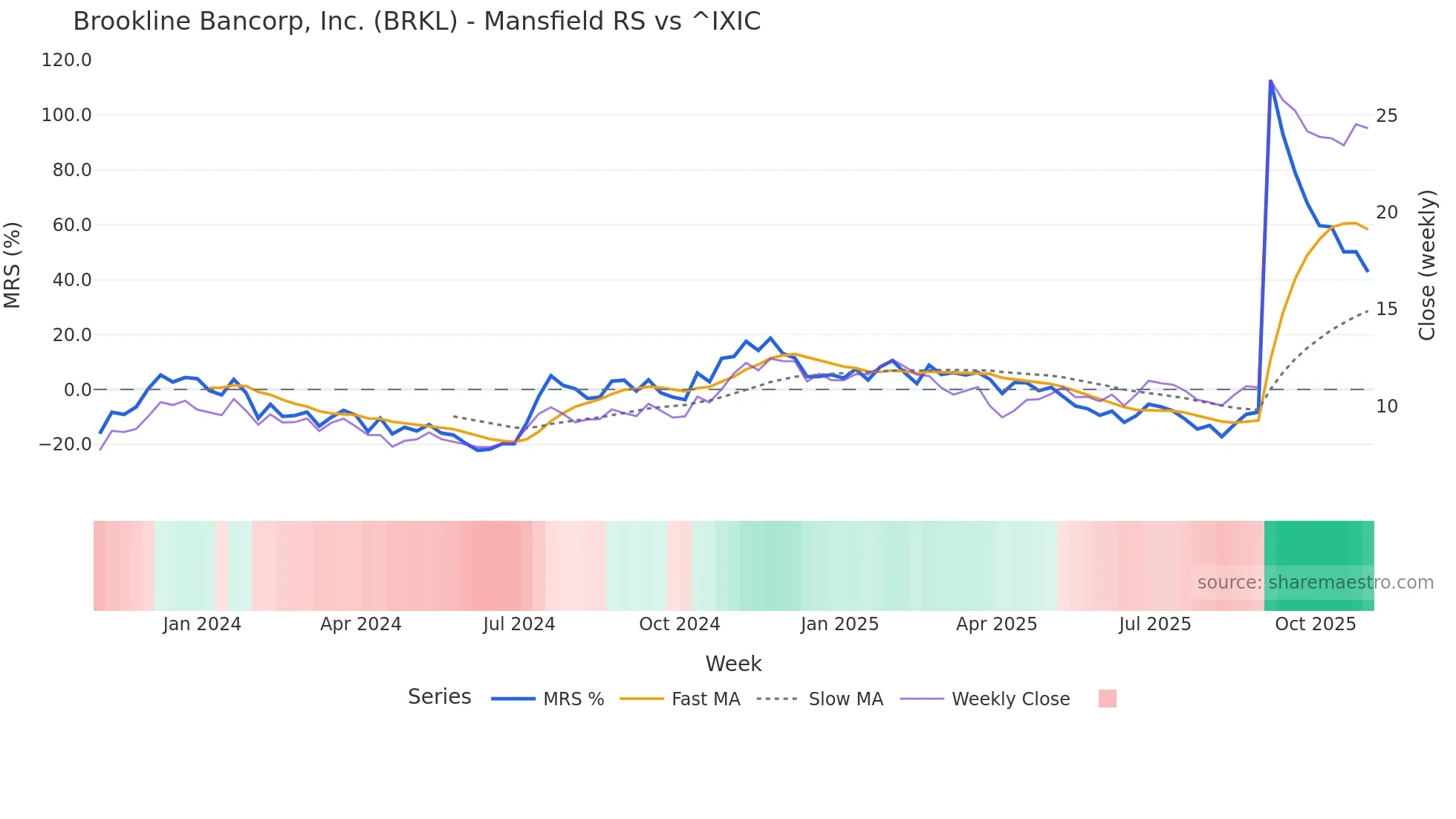 BRKL Mansfield Relative Strength chart