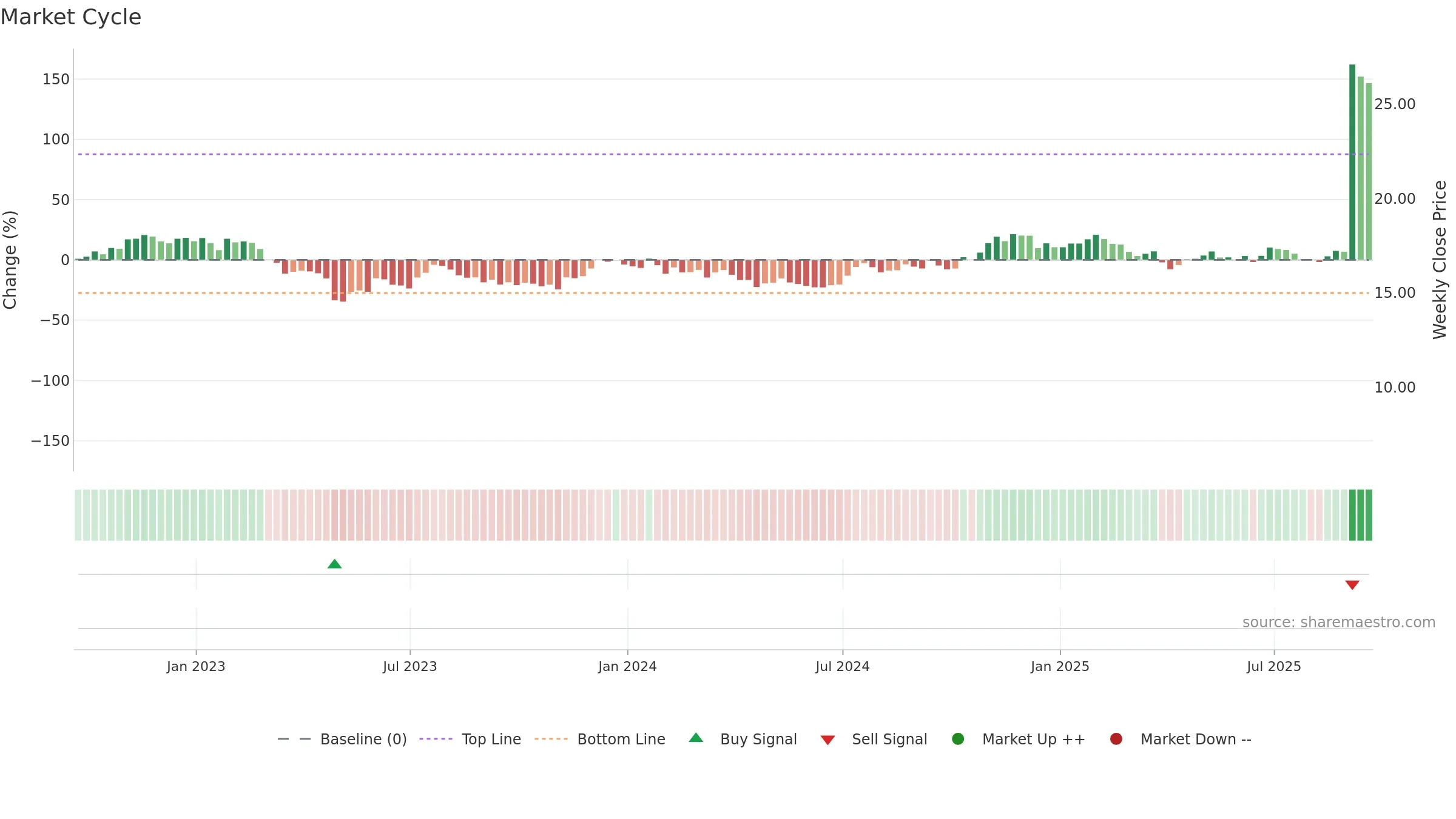 BRKL weekly Market Cycle chart, closing 2025-09-19.