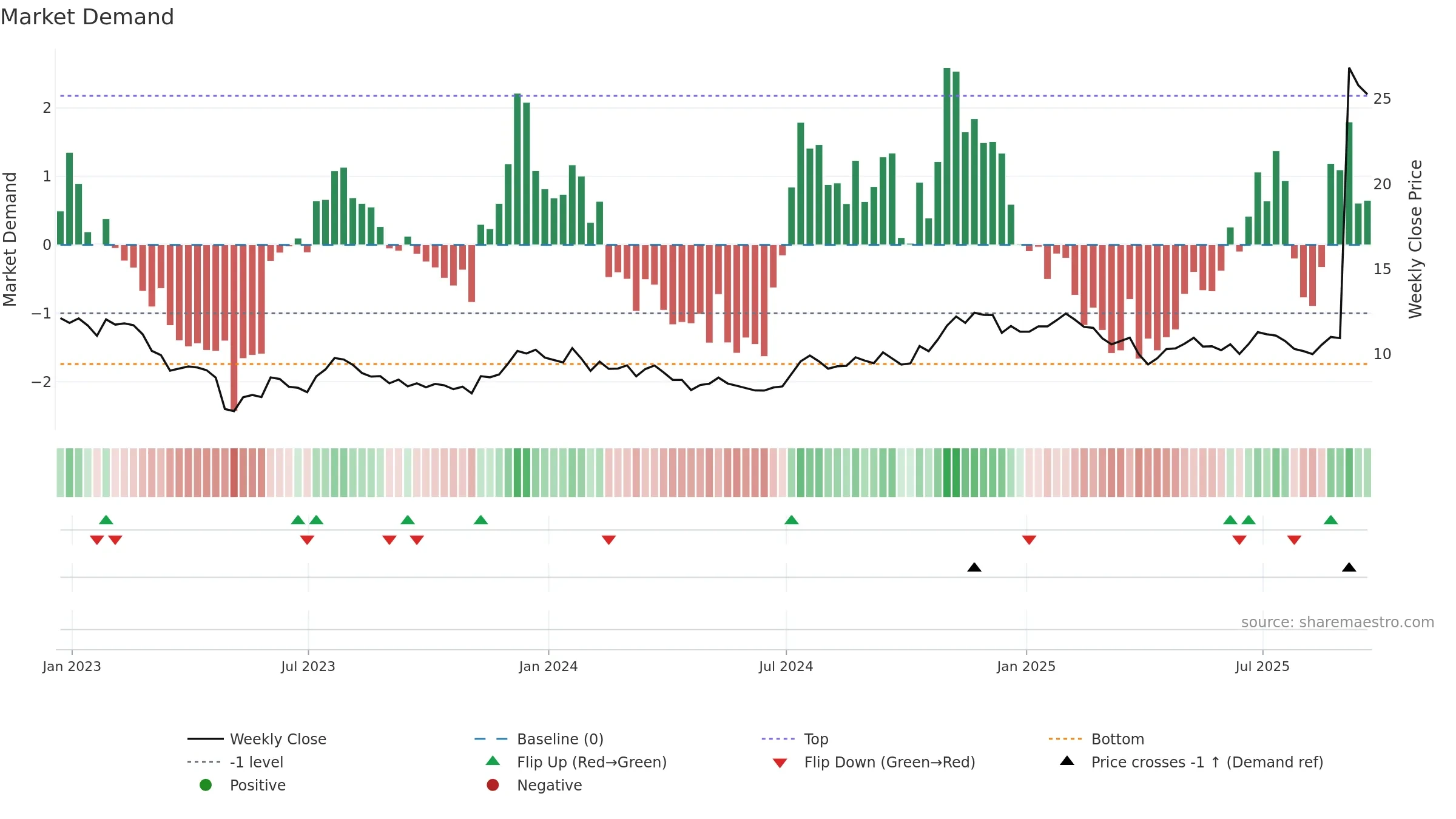 BRKL weekly Market Demand chart, closing 2025-09-19.