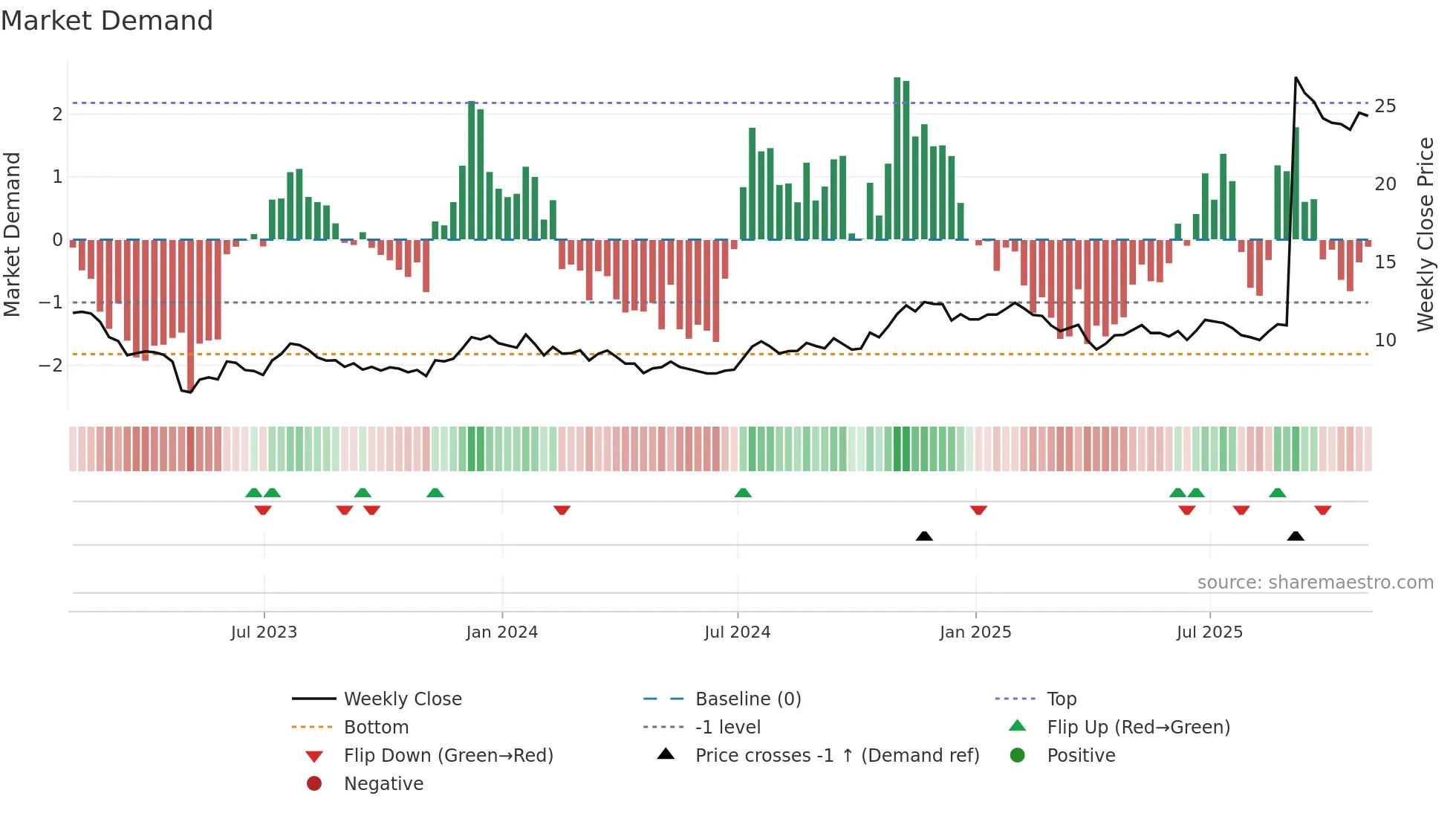 BRKL weekly Market Demand chart