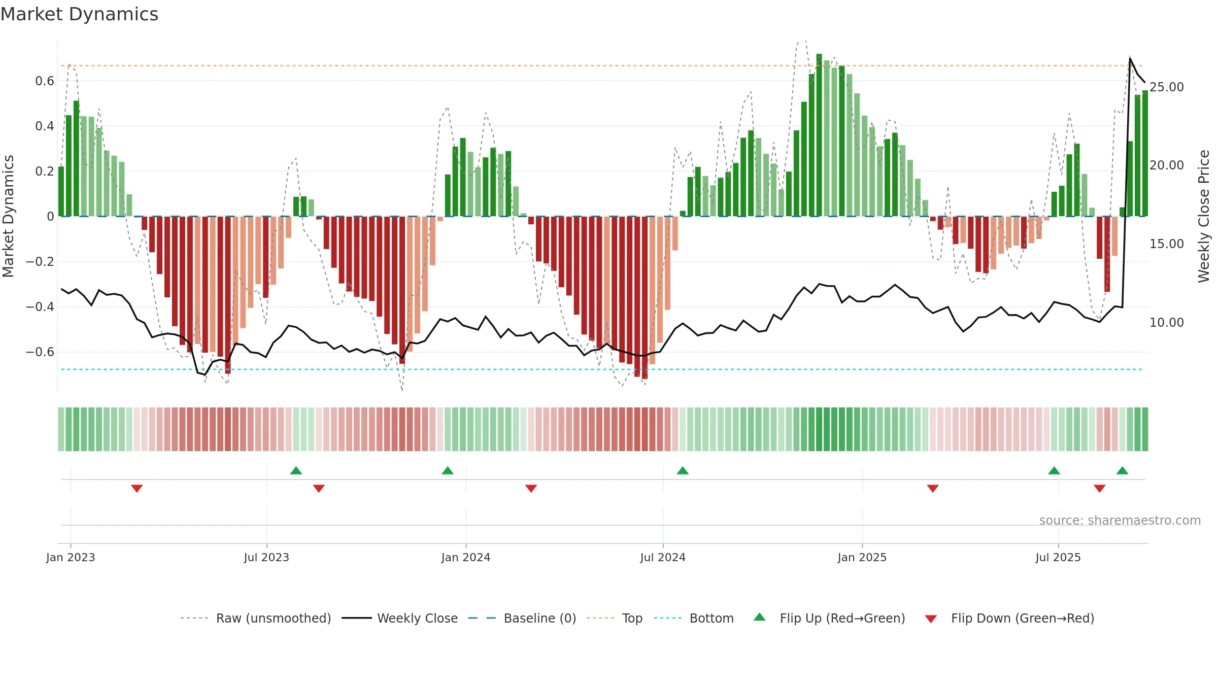 BRKL weekly Market Dynamics chart, closing 2025-09-19.