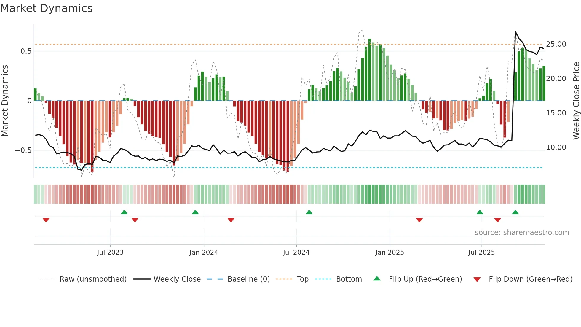 BRKL weekly Market Dynamics chart