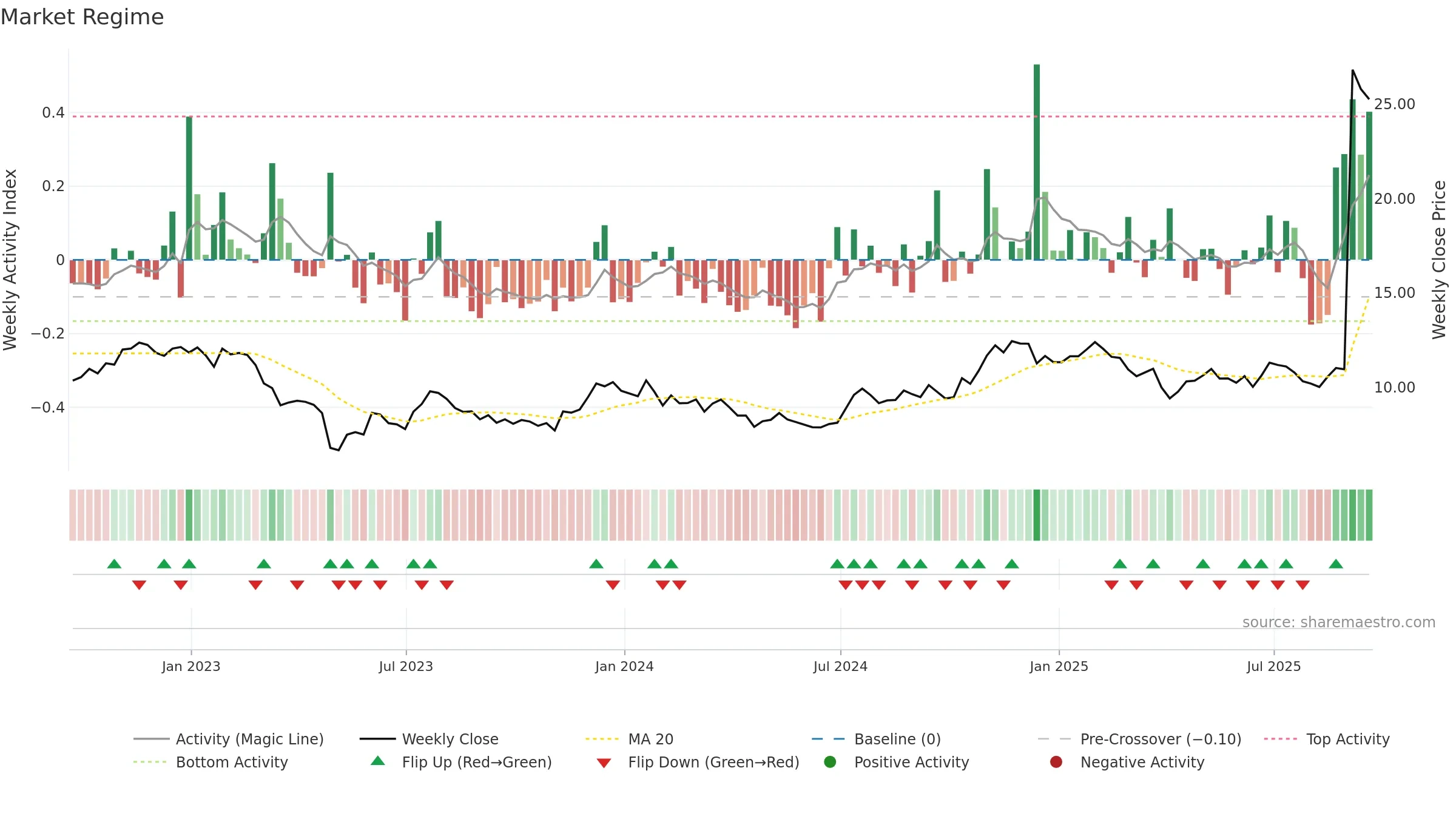 BRKL weekly Market Snapshot chart, closing 2025-09-19.