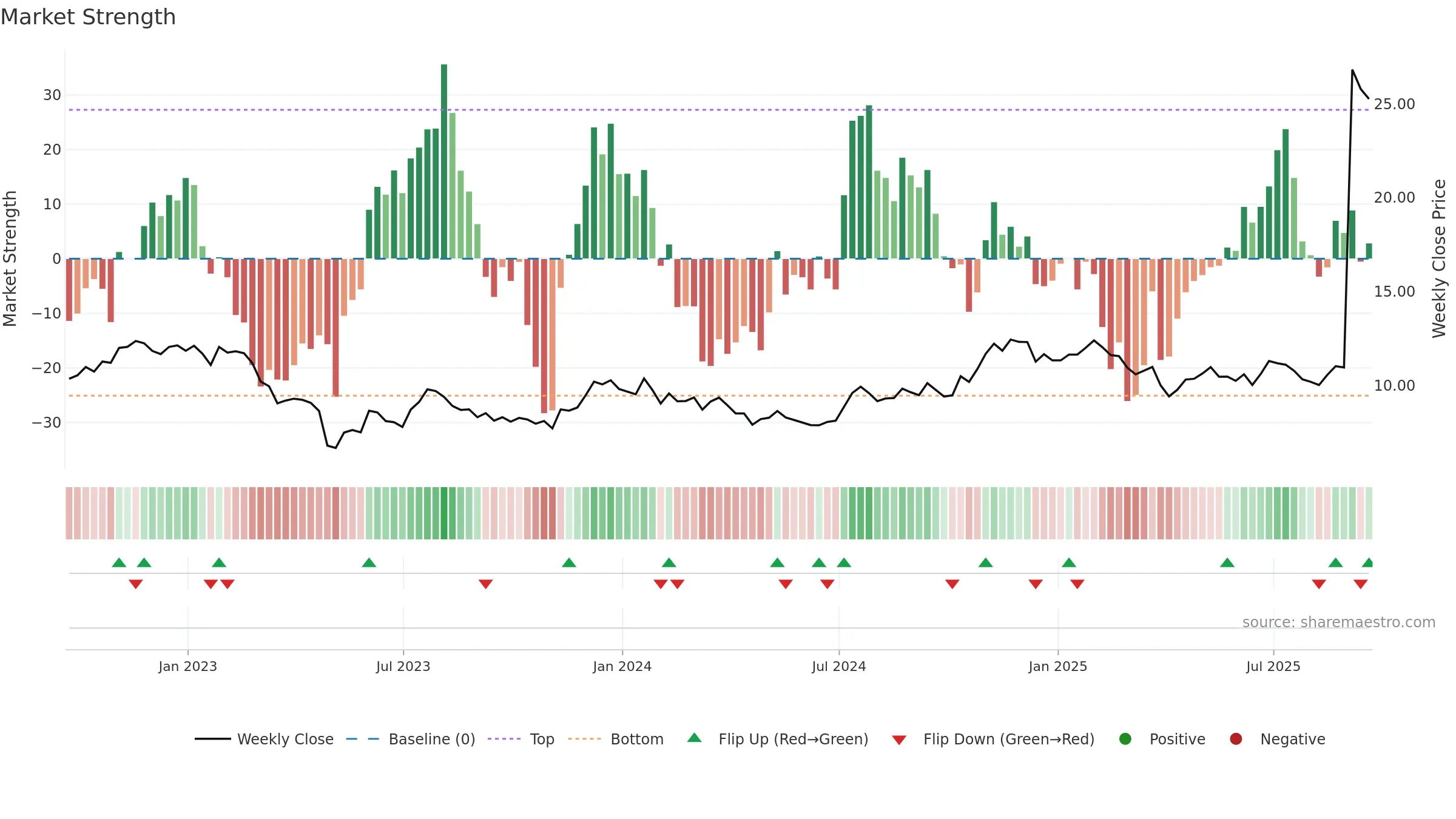 BRKL weekly Market Strength chart, closing 2025-09-19.
