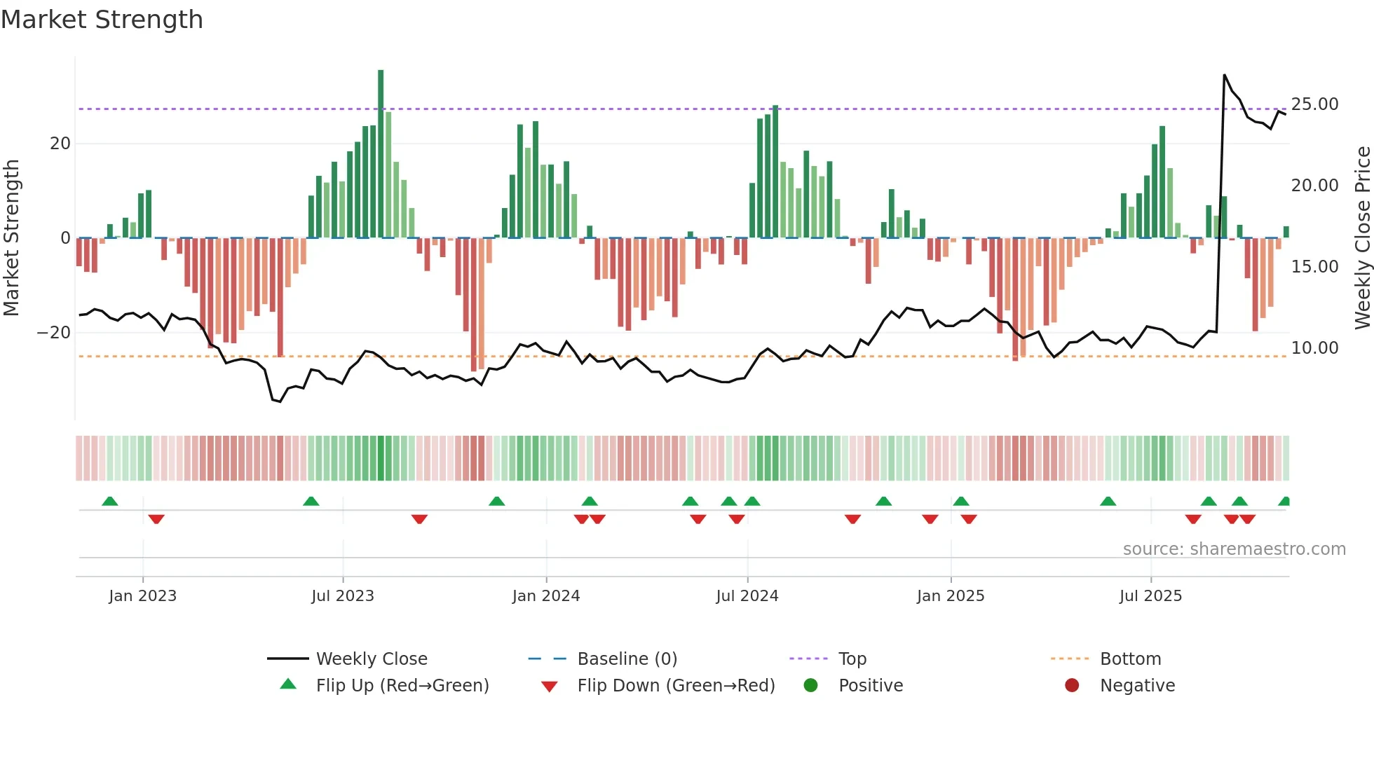 BRKL weekly Market Strength chart