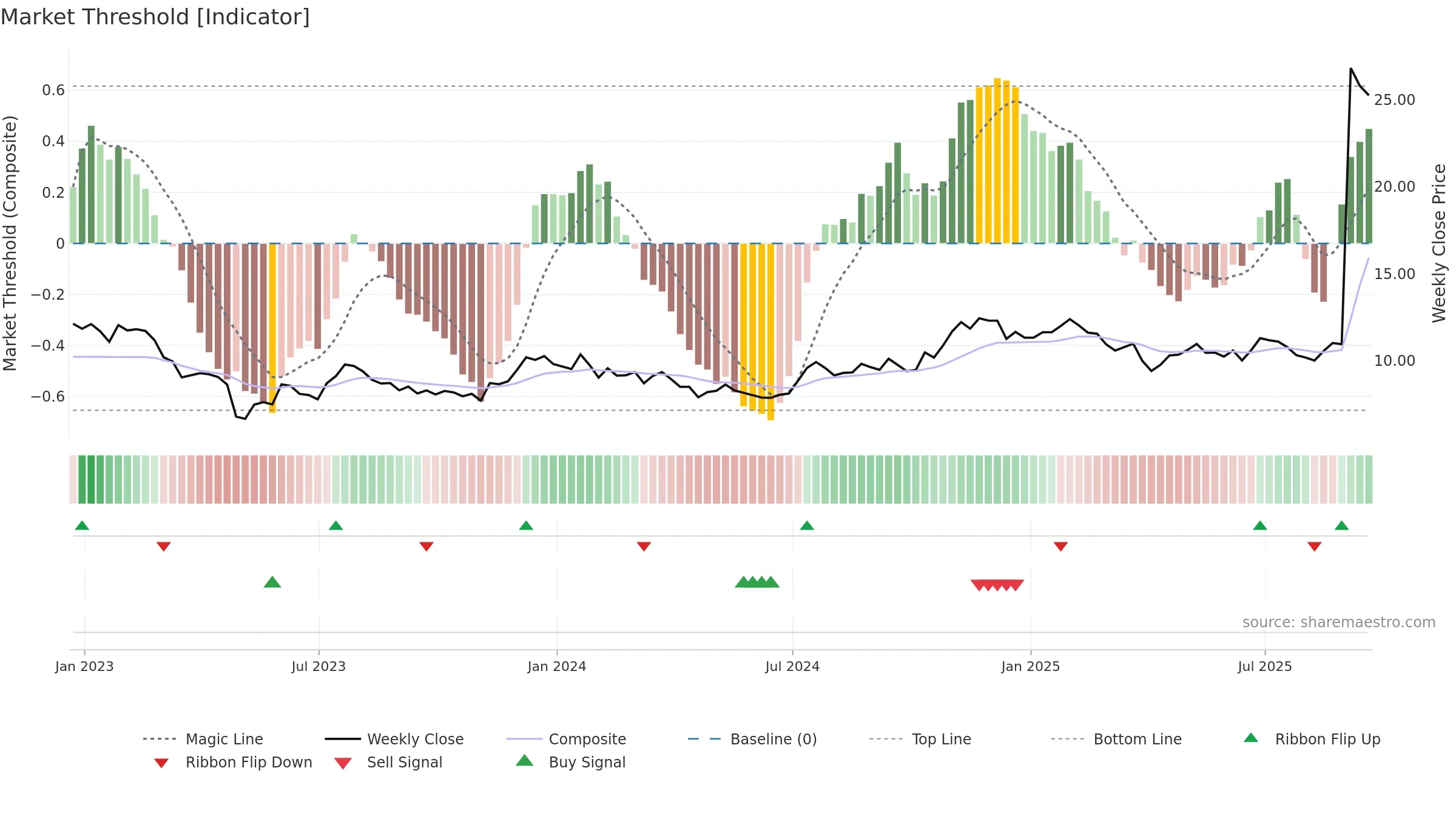 BRKL weekly Market Threshold chart, closing 2025-09-19.