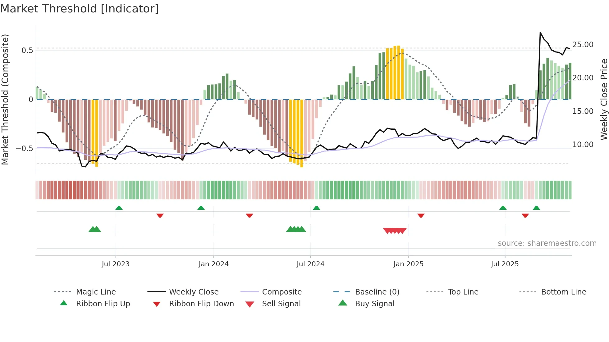 BRKL weekly Market Threshold chart