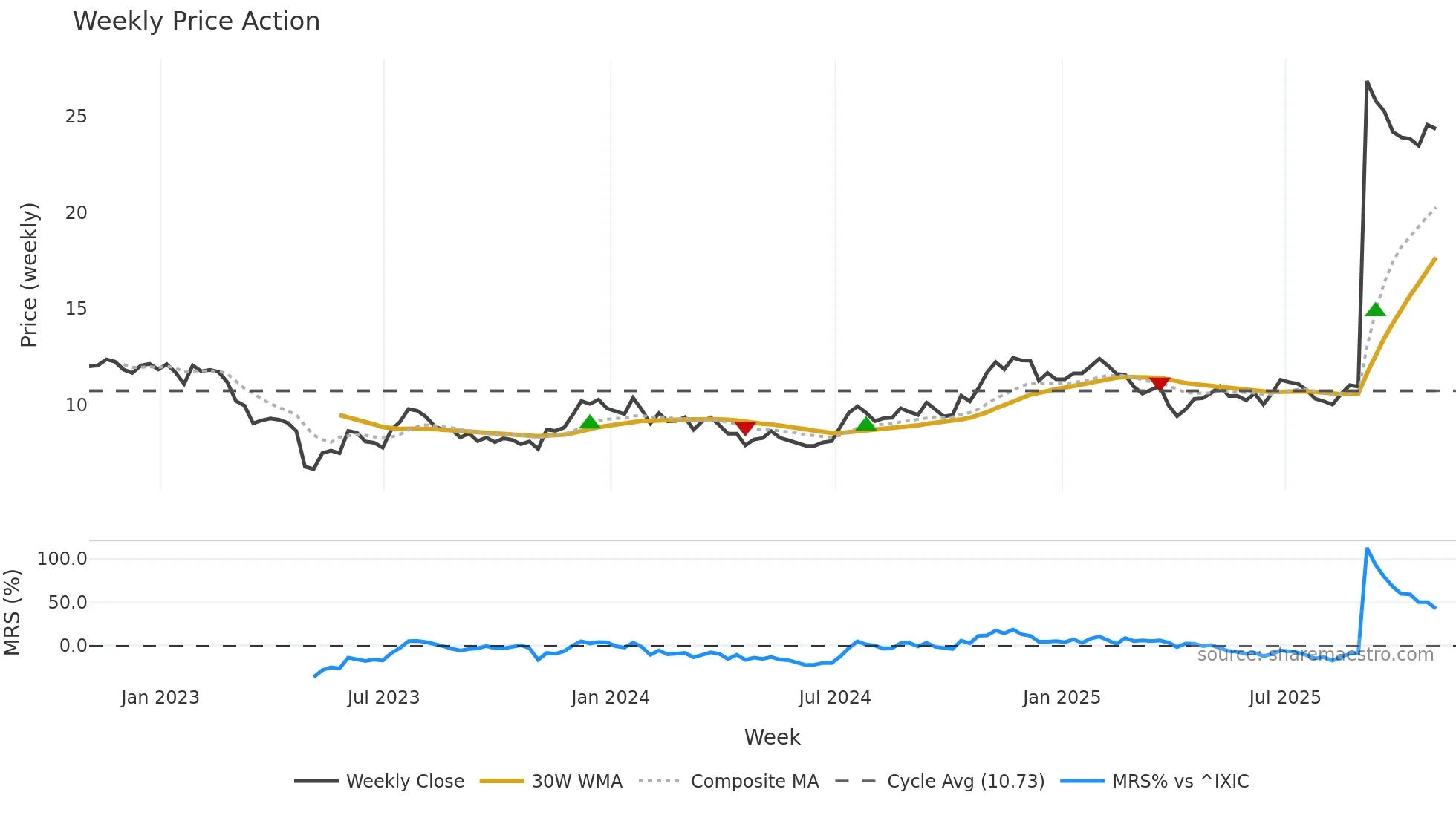 BRKL weekly Price Action chart, closing 2025-10-31