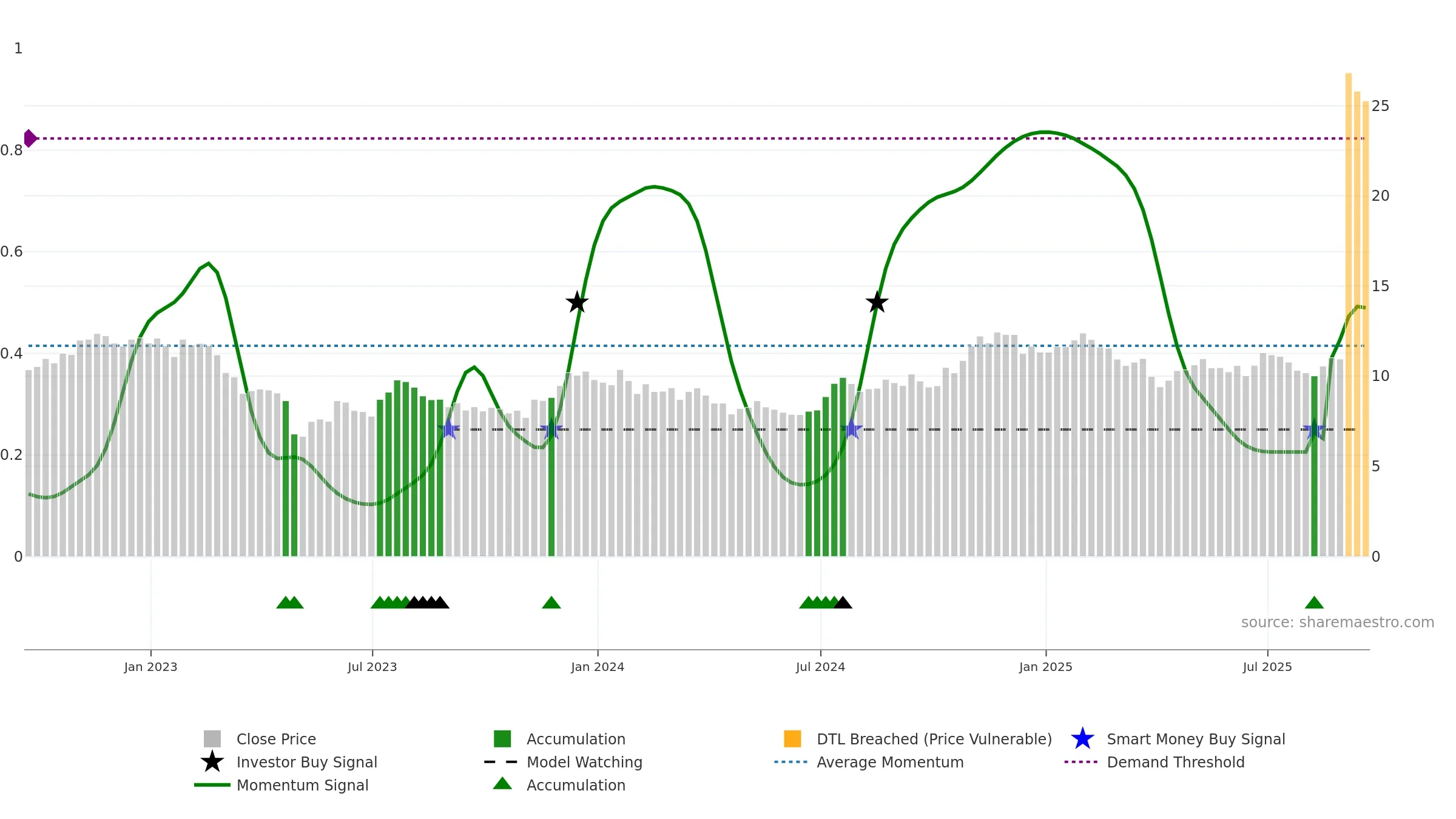 BRKL weekly Smart Money chart, closing 2025-09-19.