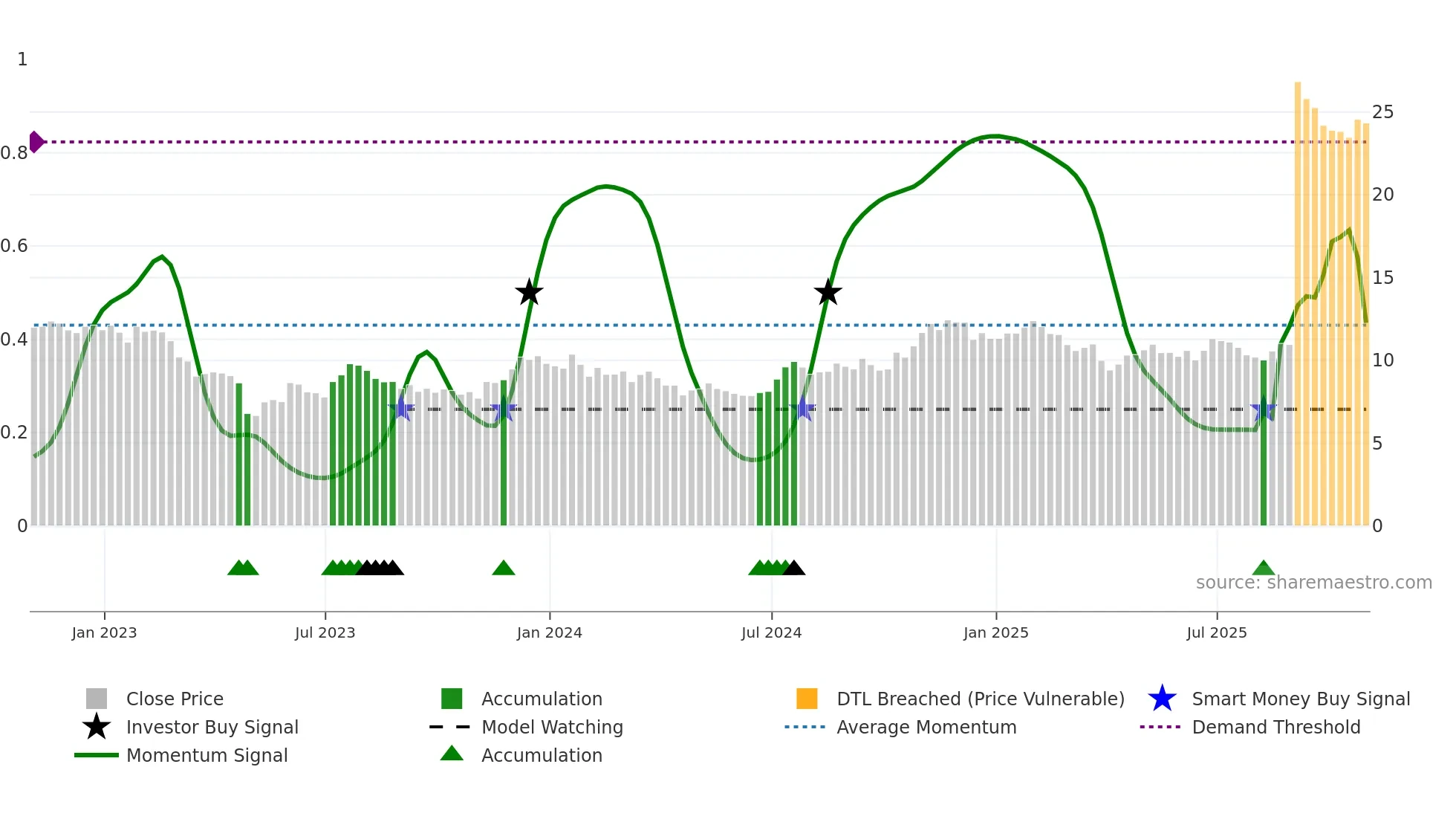 BRKL weekly Smart Money chart