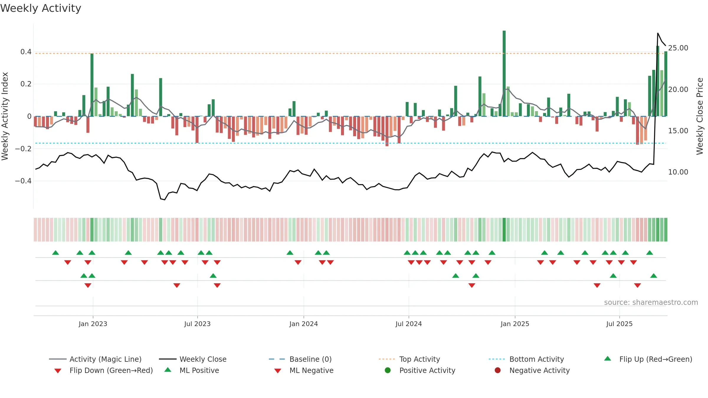BRKL weekly Activity chart, closing 2025-09-19.