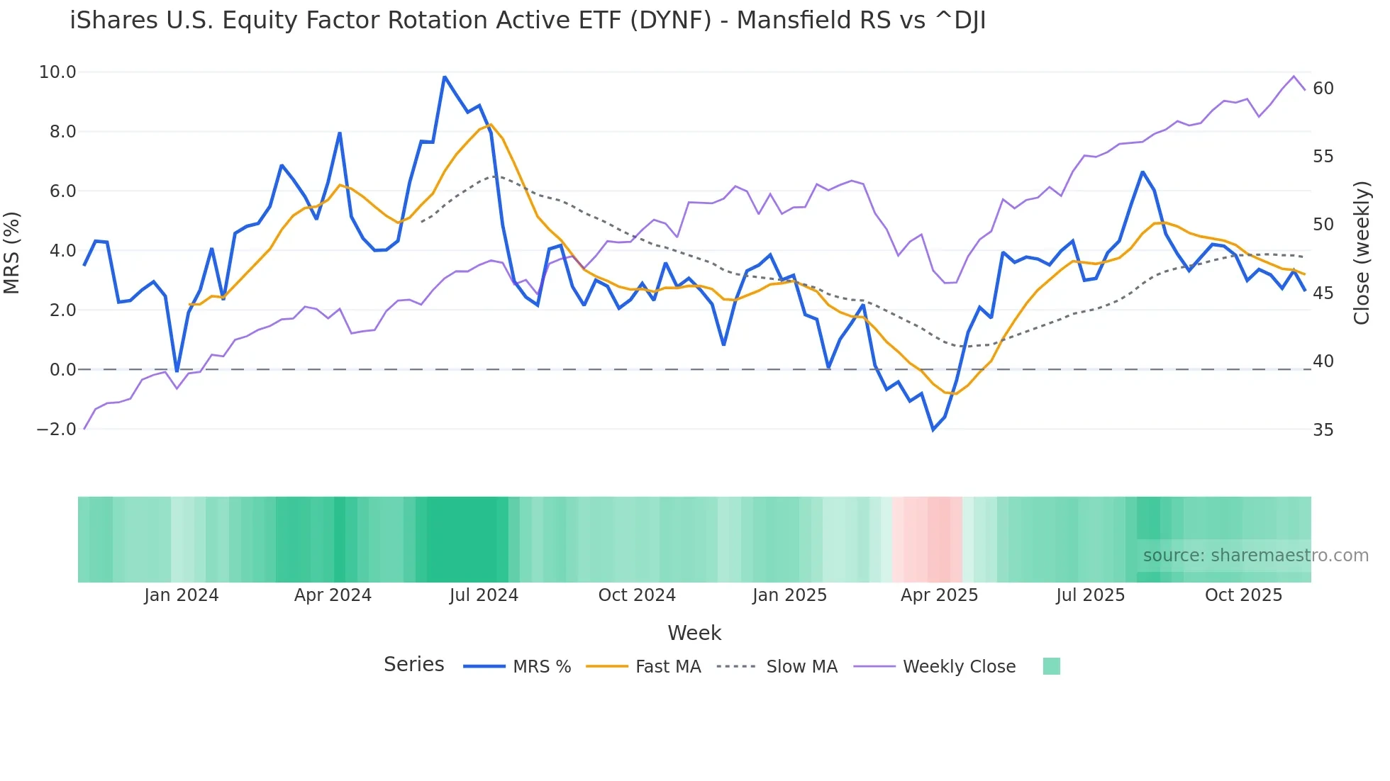 DYNF Mansfield Relative Strength chart