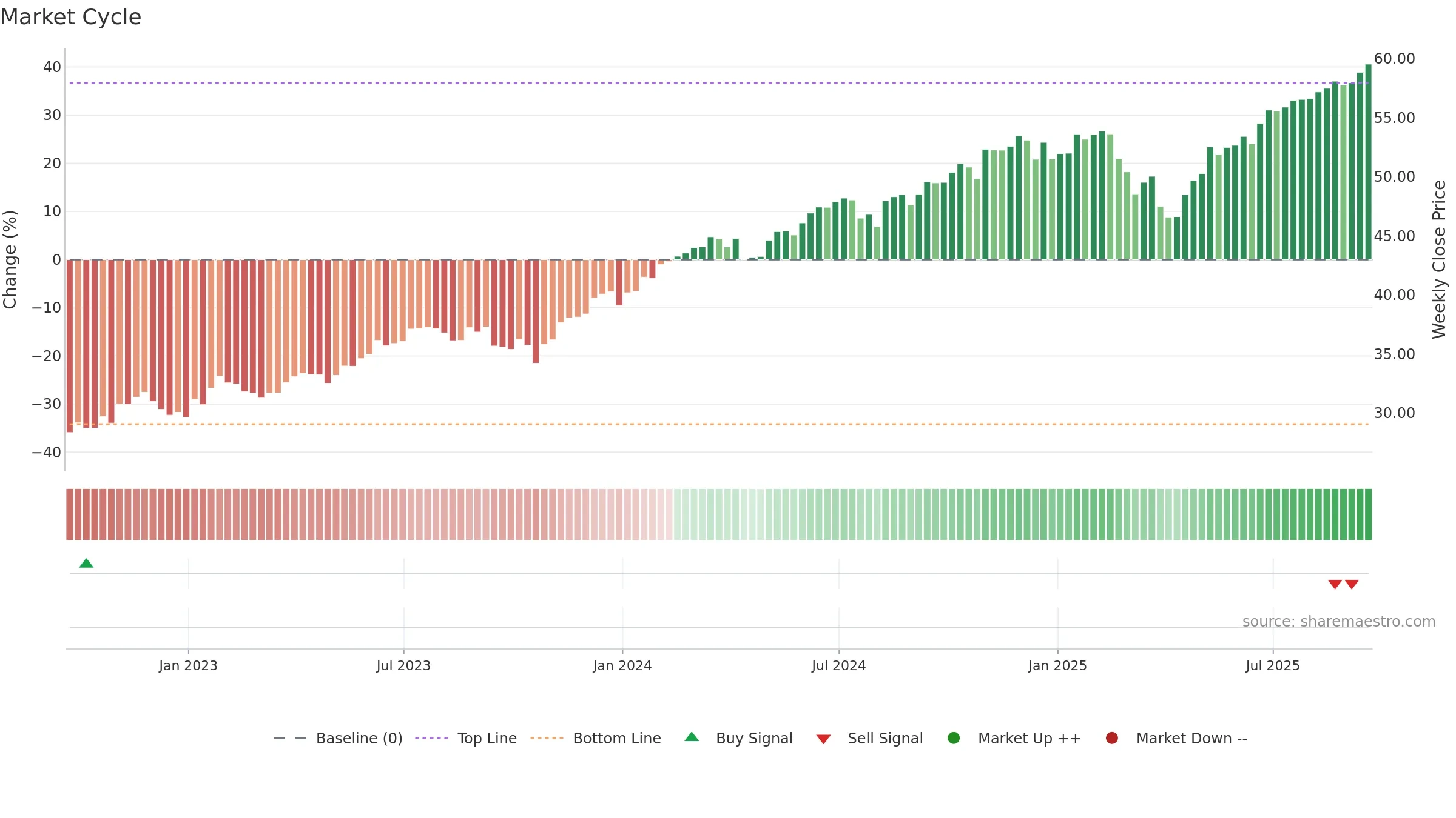 DYNF weekly Market Cycle chart, closing 2025-09-19.