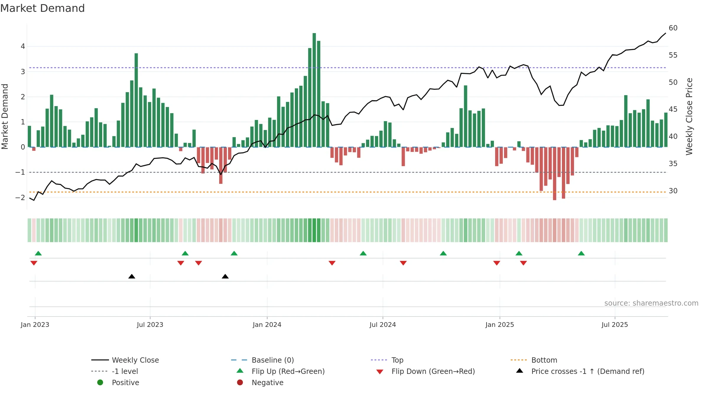 DYNF weekly Market Demand chart, closing 2025-09-19.