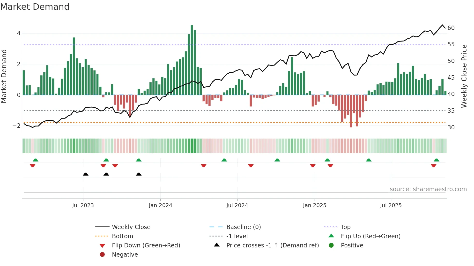 DYNF weekly Market Demand chart