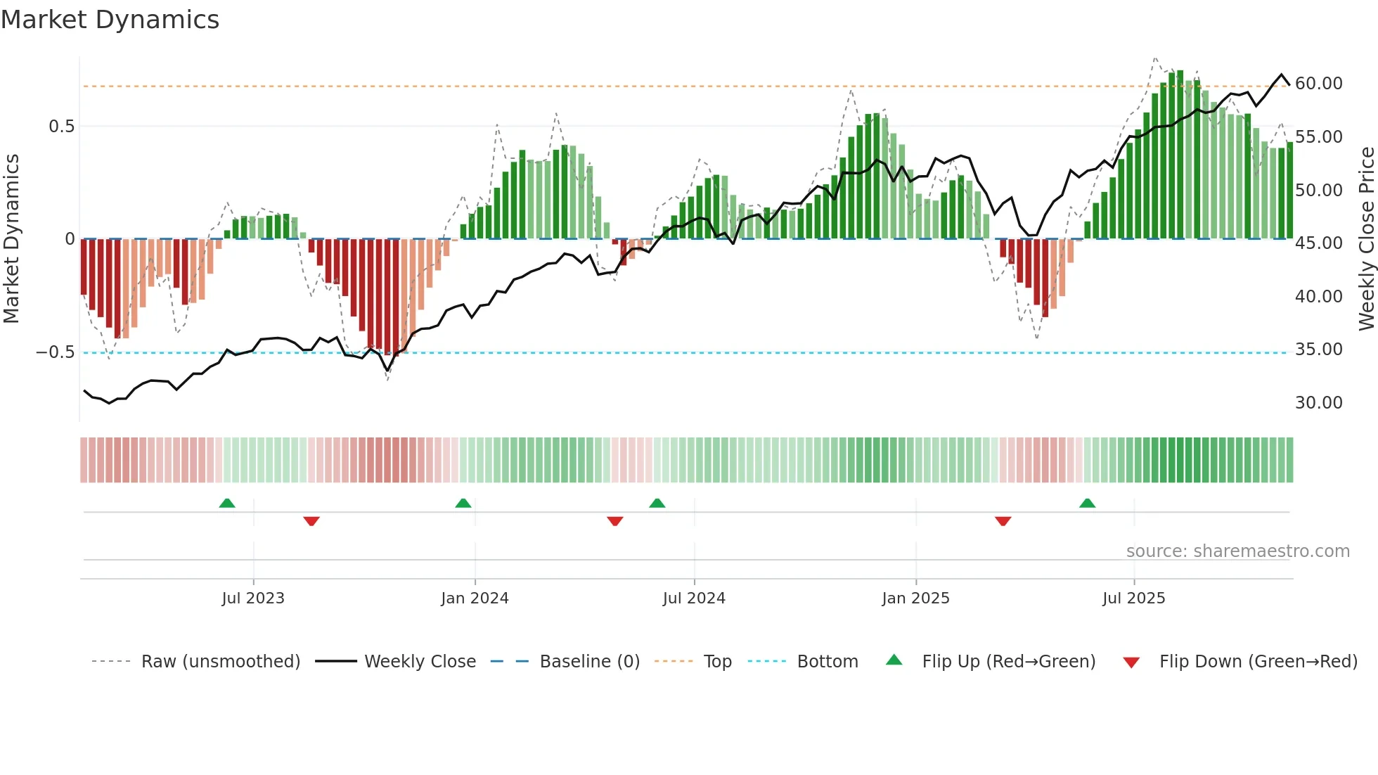 DYNF weekly Market Dynamics chart
