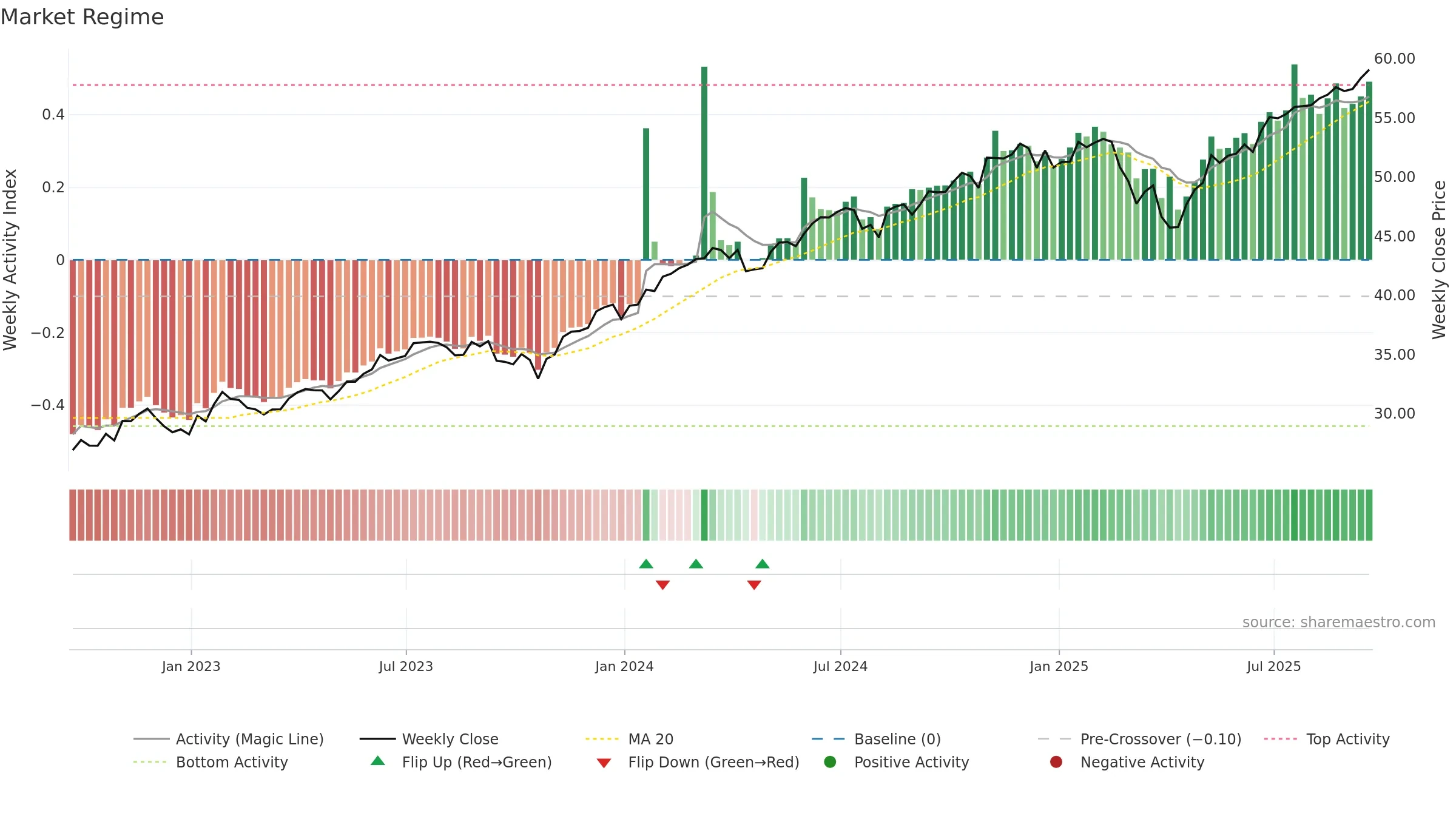 DYNF weekly Market Snapshot chart, closing 2025-09-19.