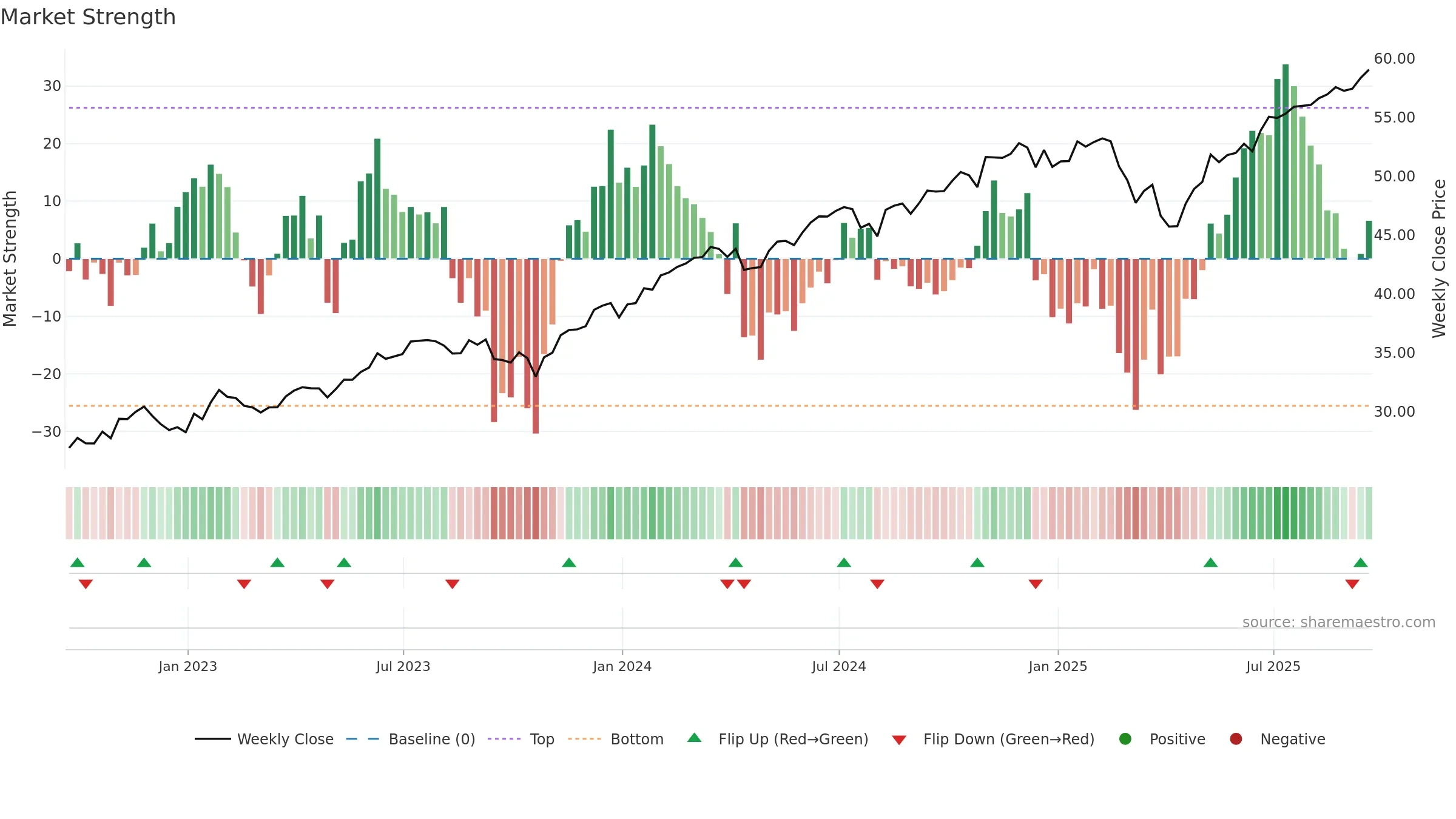 DYNF weekly Market Strength chart, closing 2025-09-19.