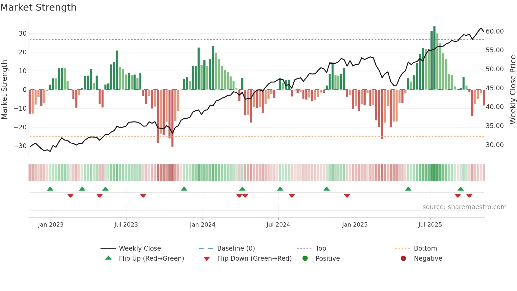 DYNF weekly Market Strength chart