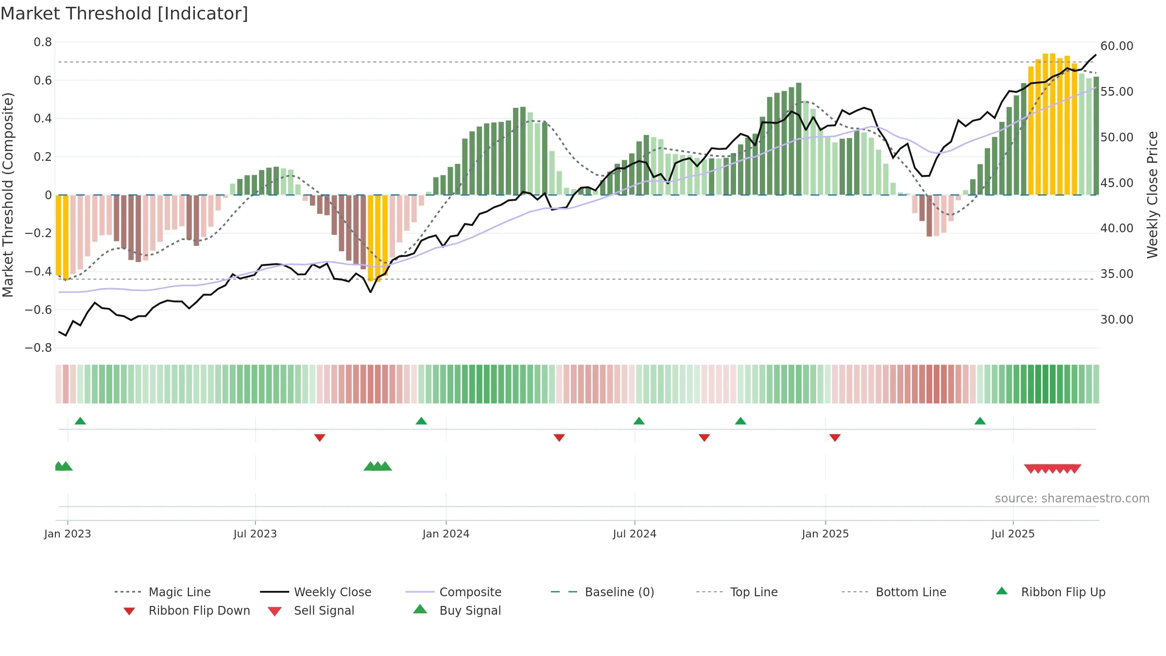 DYNF weekly Market Threshold chart, closing 2025-09-19.