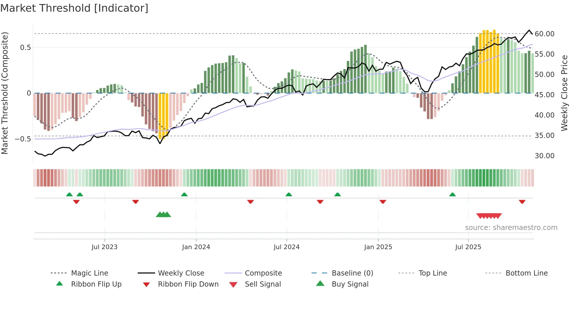 DYNF weekly Market Threshold chart