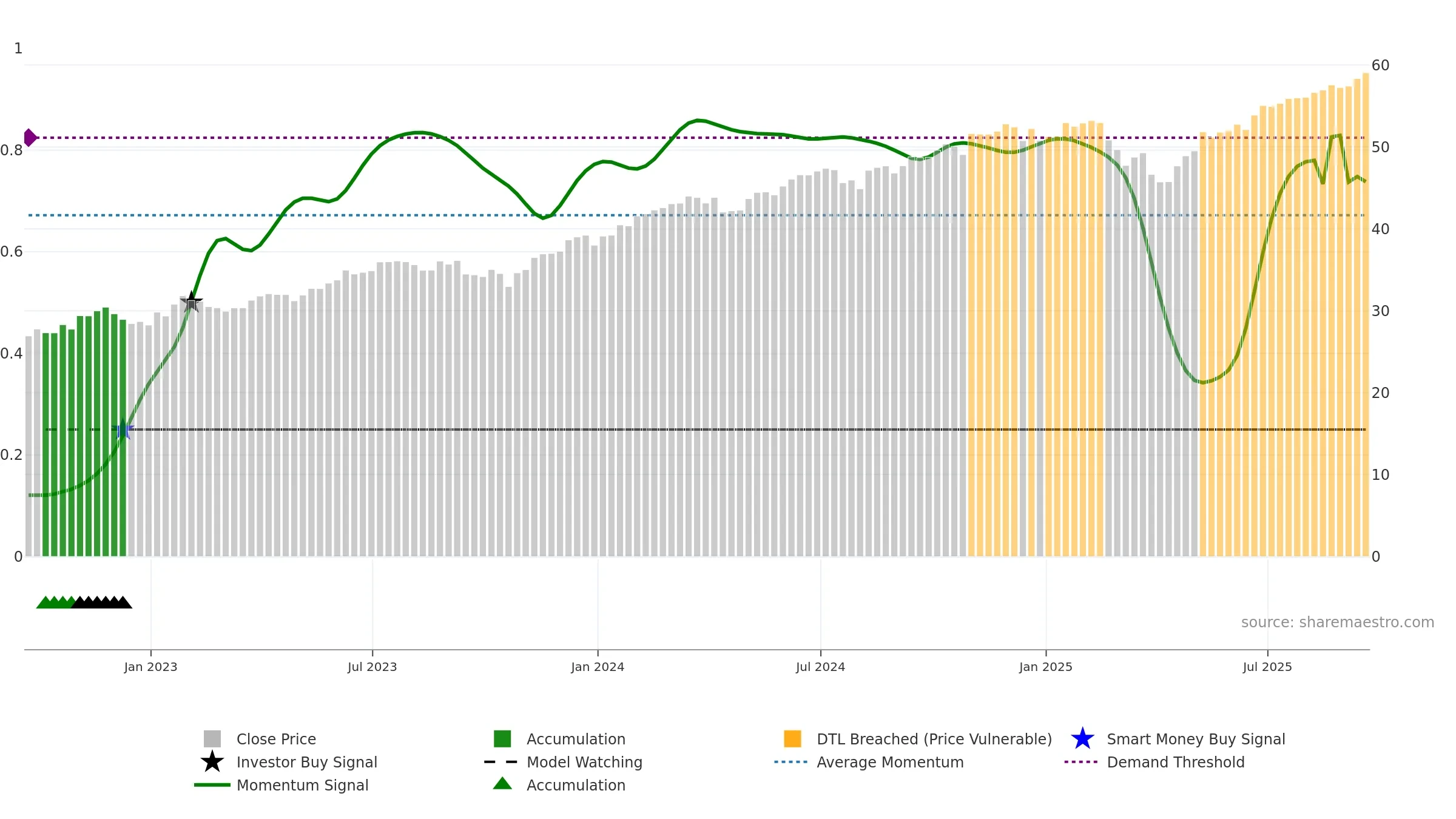 DYNF weekly Smart Money chart, closing 2025-09-19.