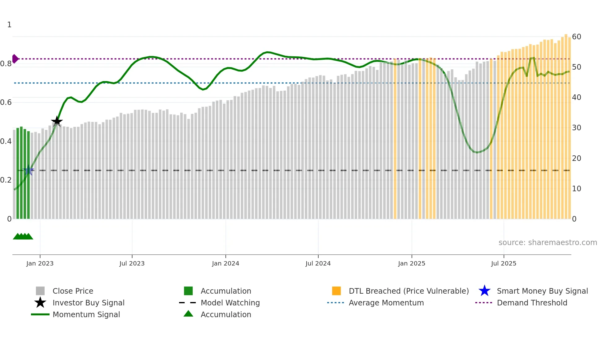 DYNF weekly Smart Money chart