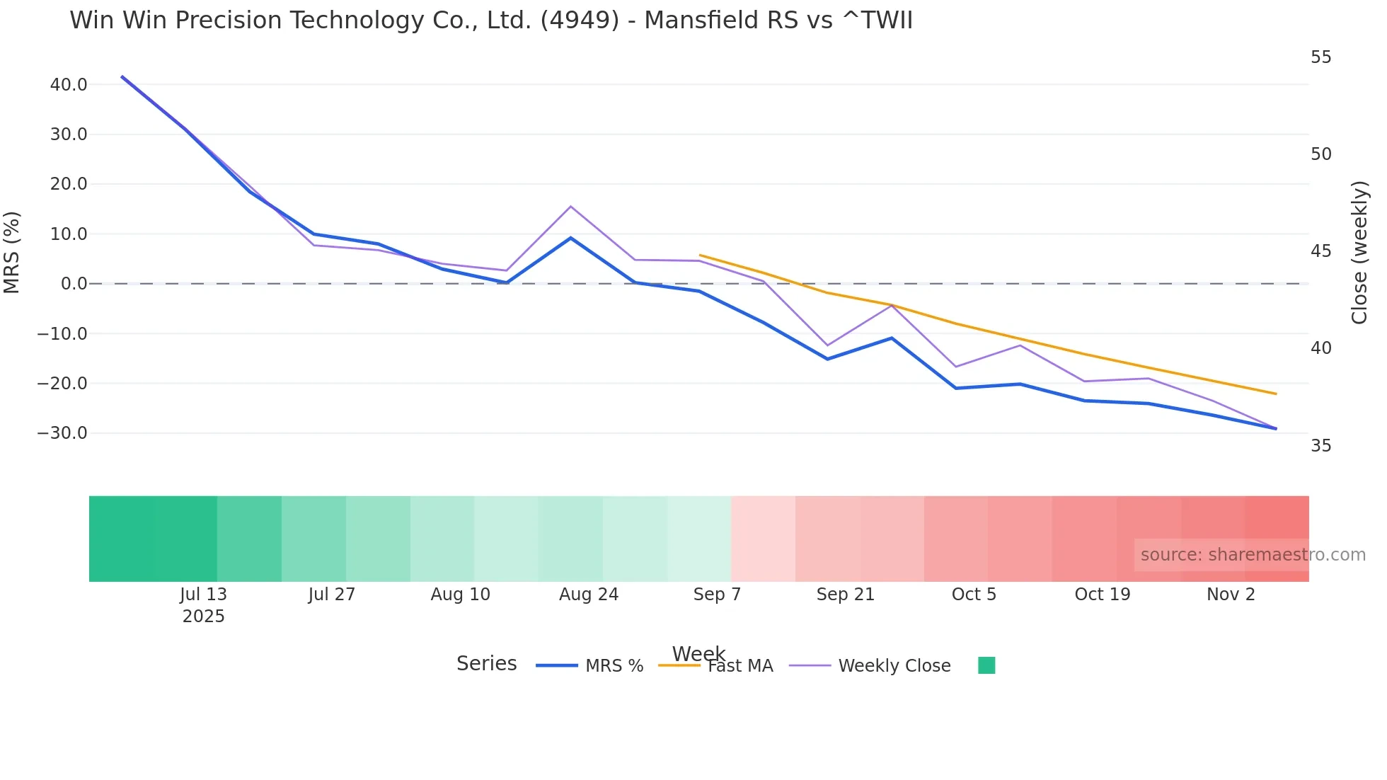 4949 Mansfield Relative Strength chart