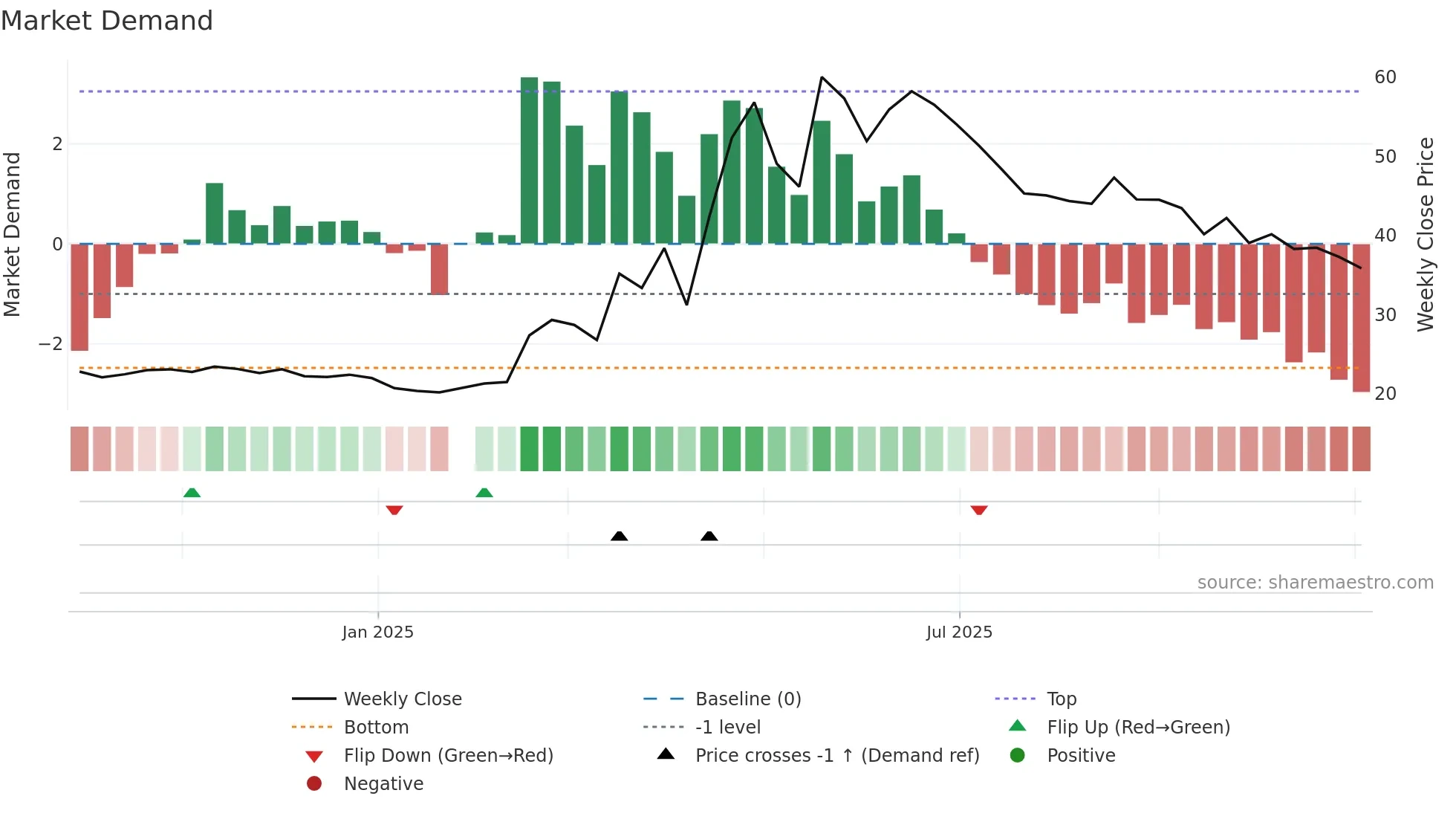 4949 weekly Market Demand chart