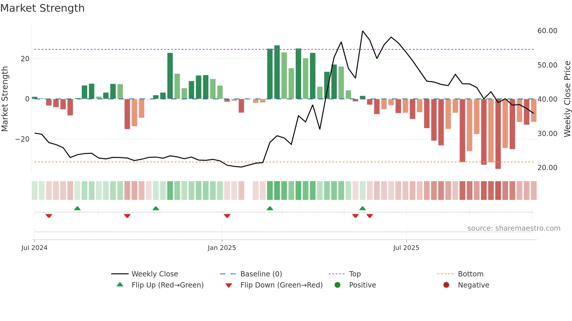 4949 weekly Market Strength chart