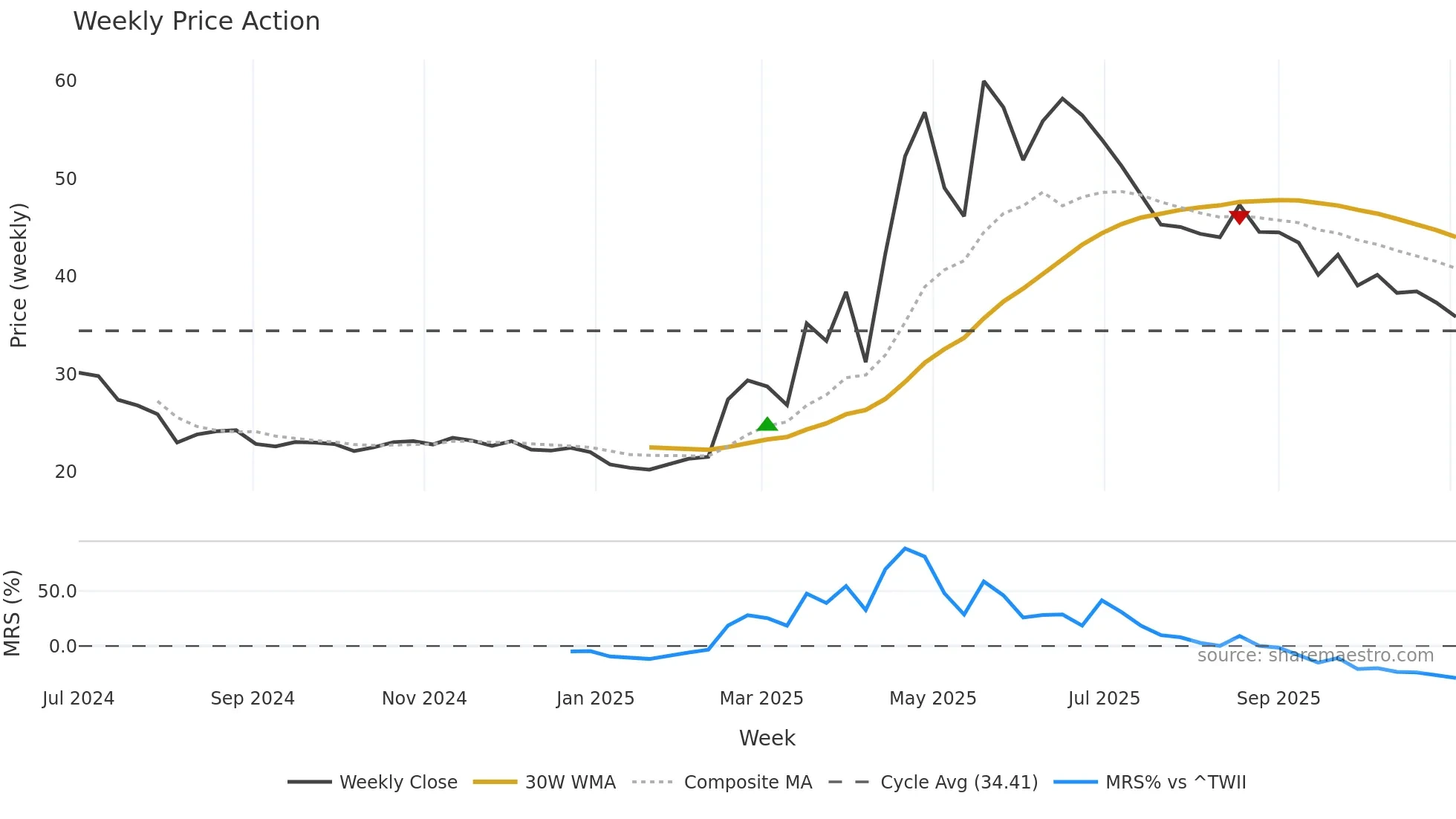4949 weekly Price Action chart, closing 2025-11-03