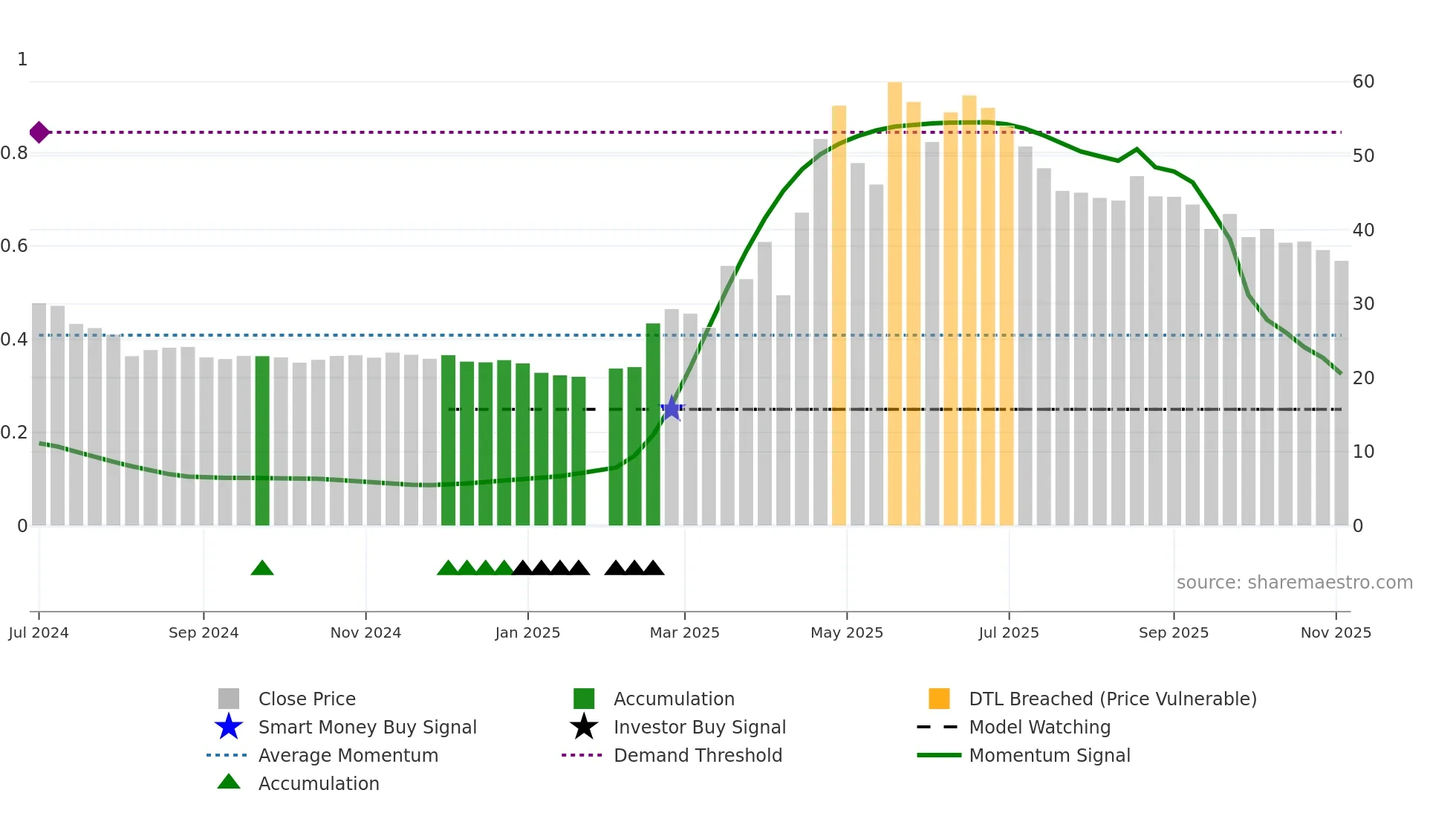 4949 weekly Smart Money chart