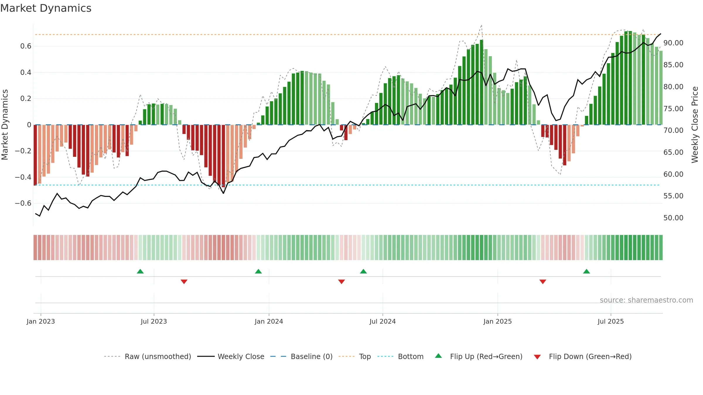 ILCB weekly Market Dynamics chart, closing 2025-09-19.