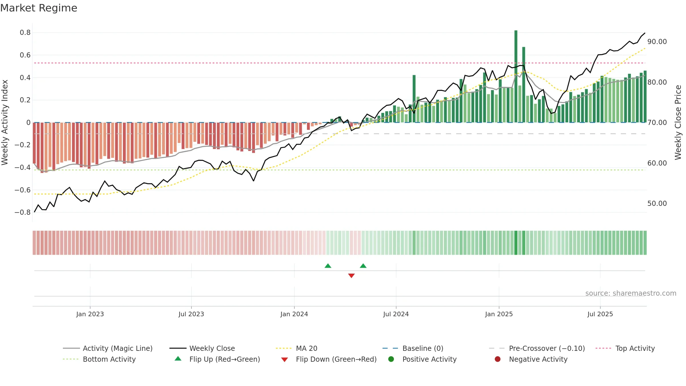 ILCB weekly Market Snapshot chart, closing 2025-09-19.