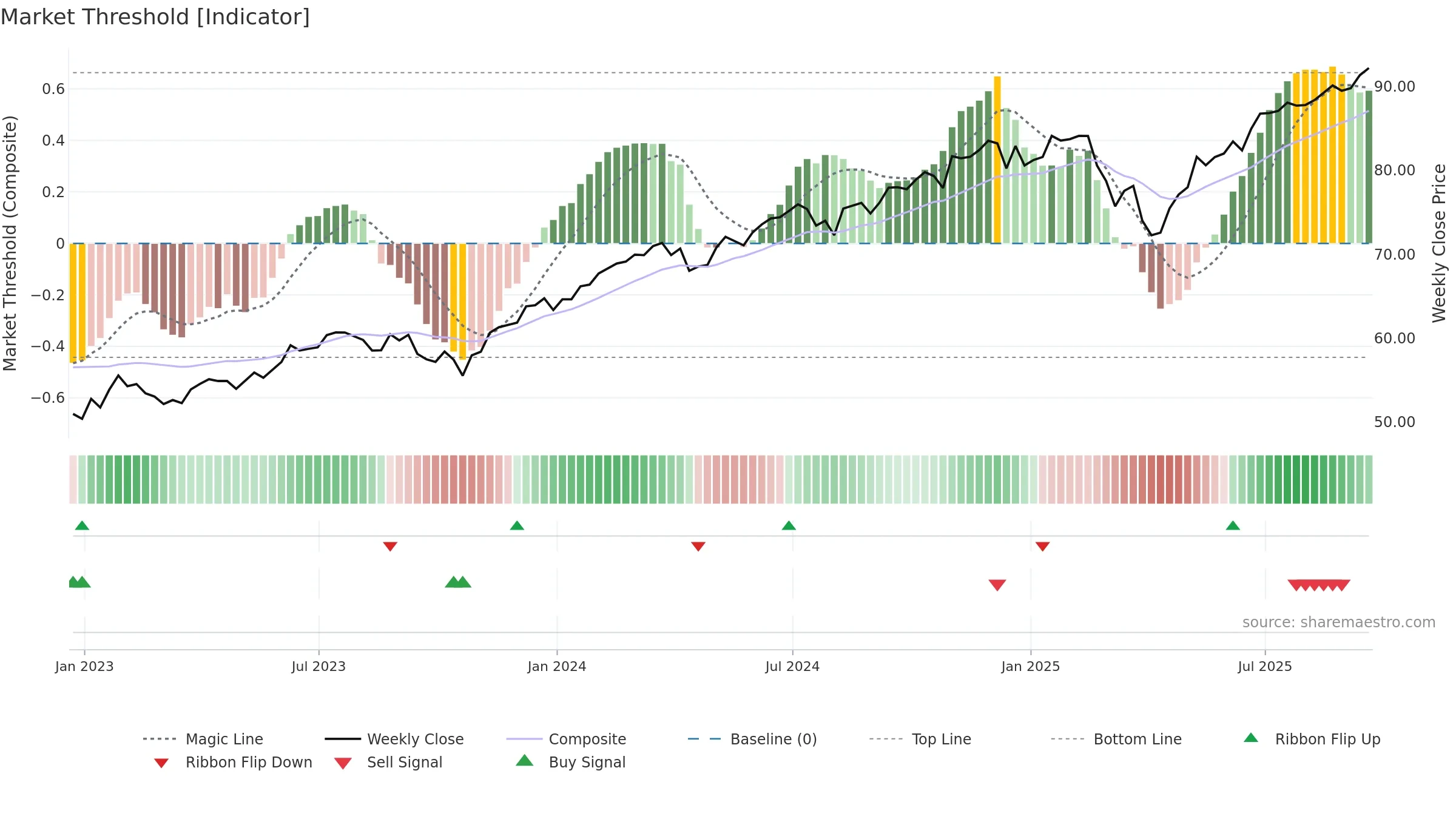 ILCB weekly Market Threshold chart, closing 2025-09-19.