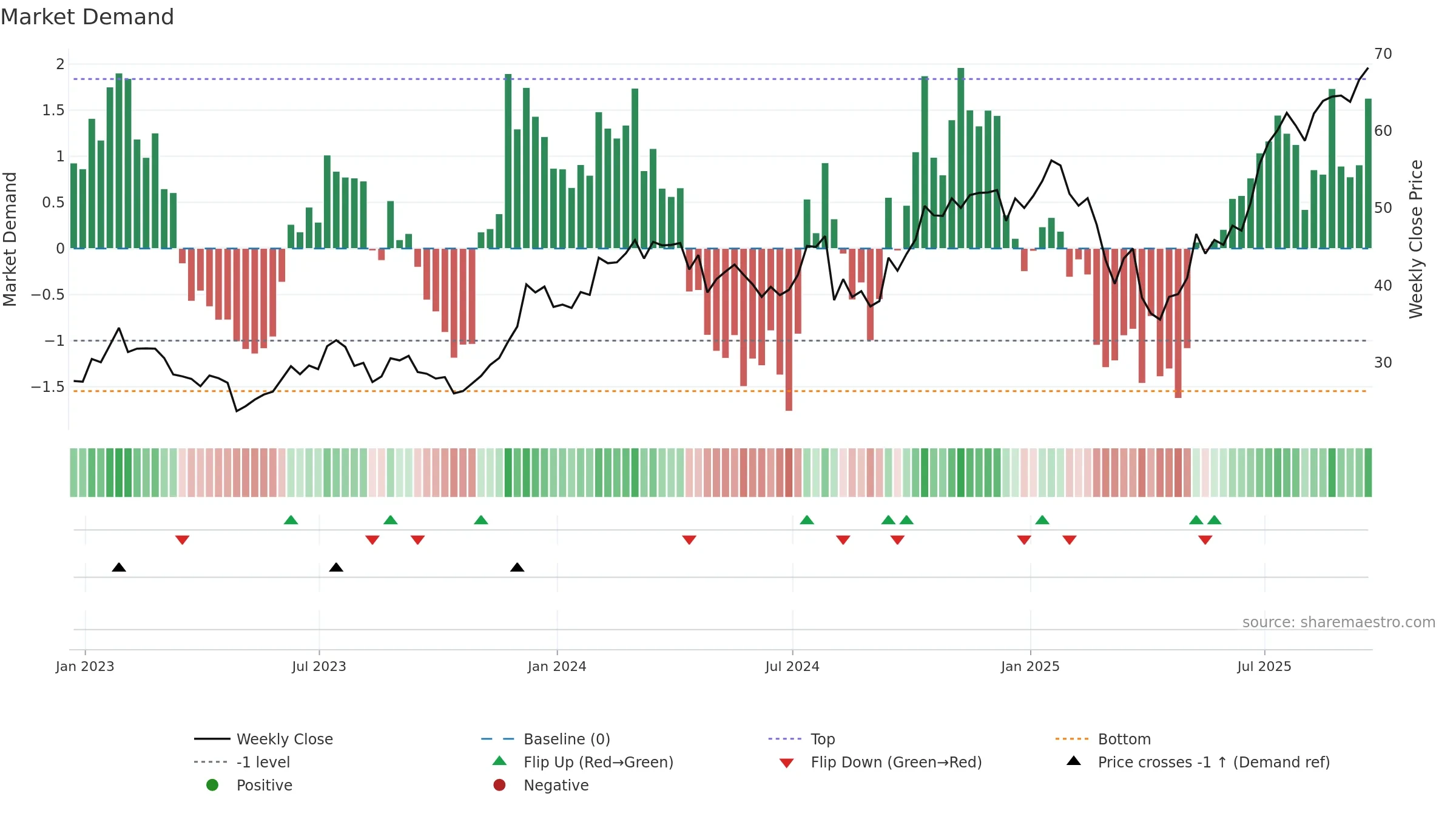 CG weekly Market Demand chart, closing 2025-09-19.