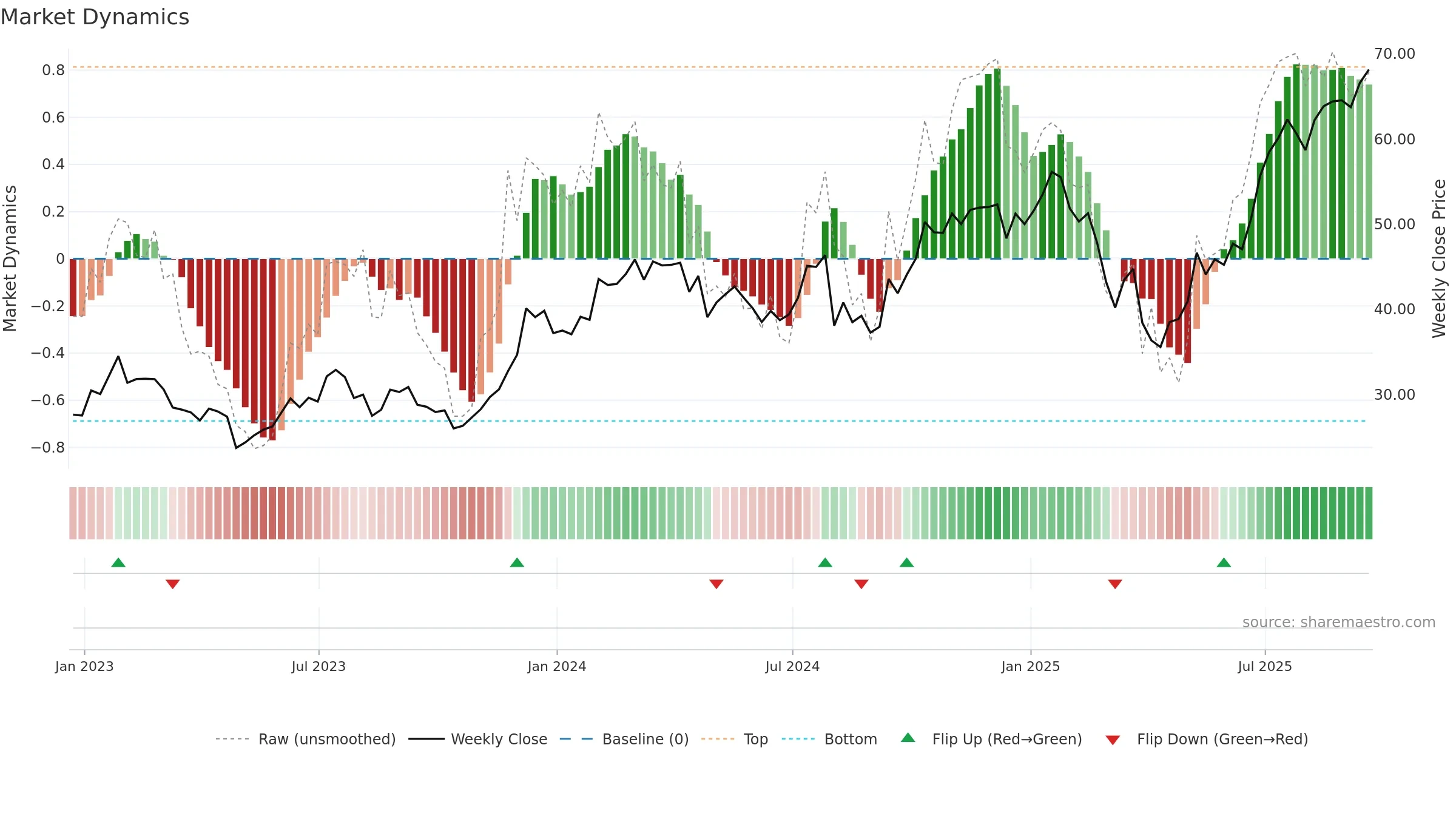 CG weekly Market Dynamics chart, closing 2025-09-19.