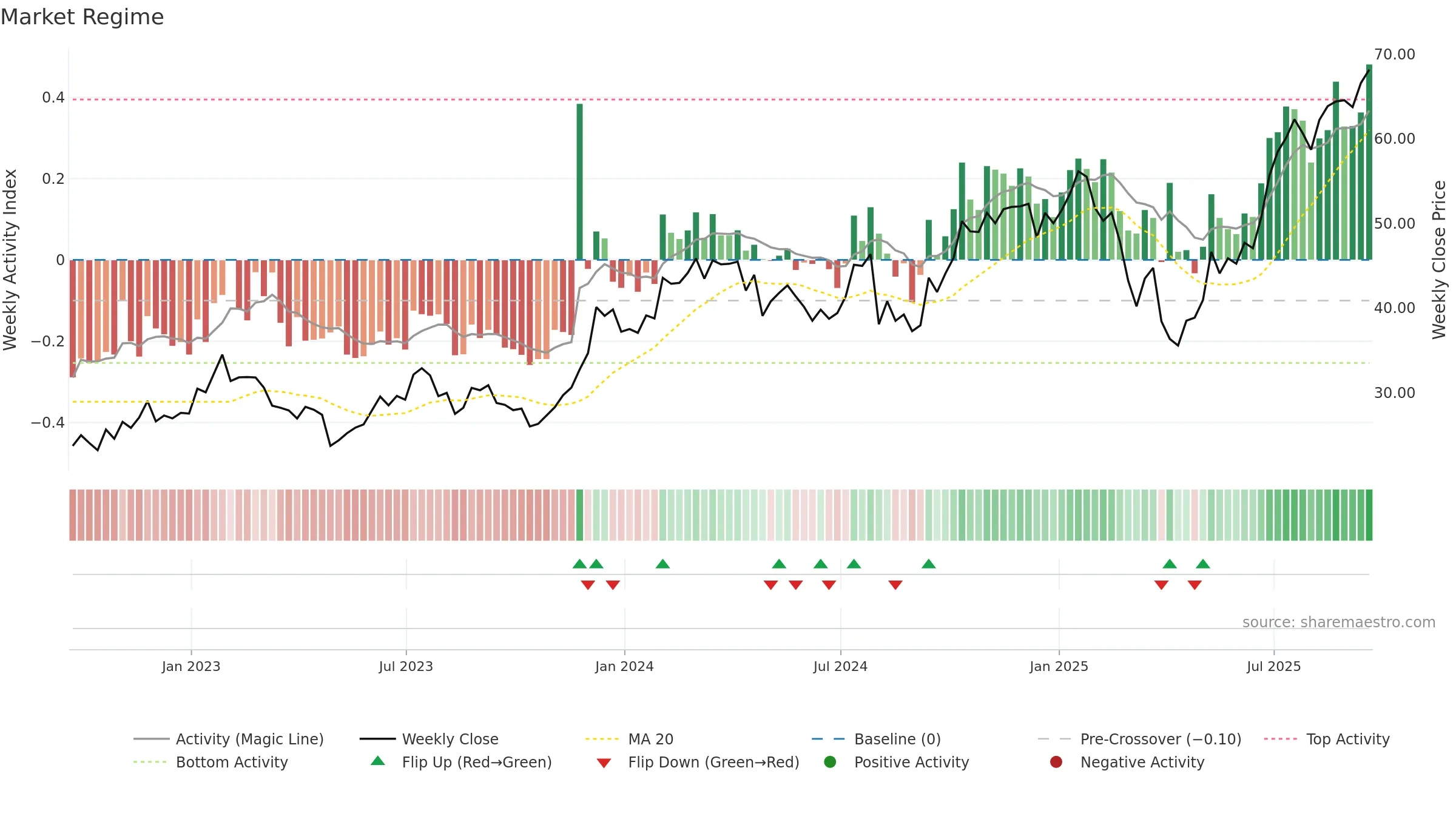 CG weekly Market Snapshot chart, closing 2025-09-19.