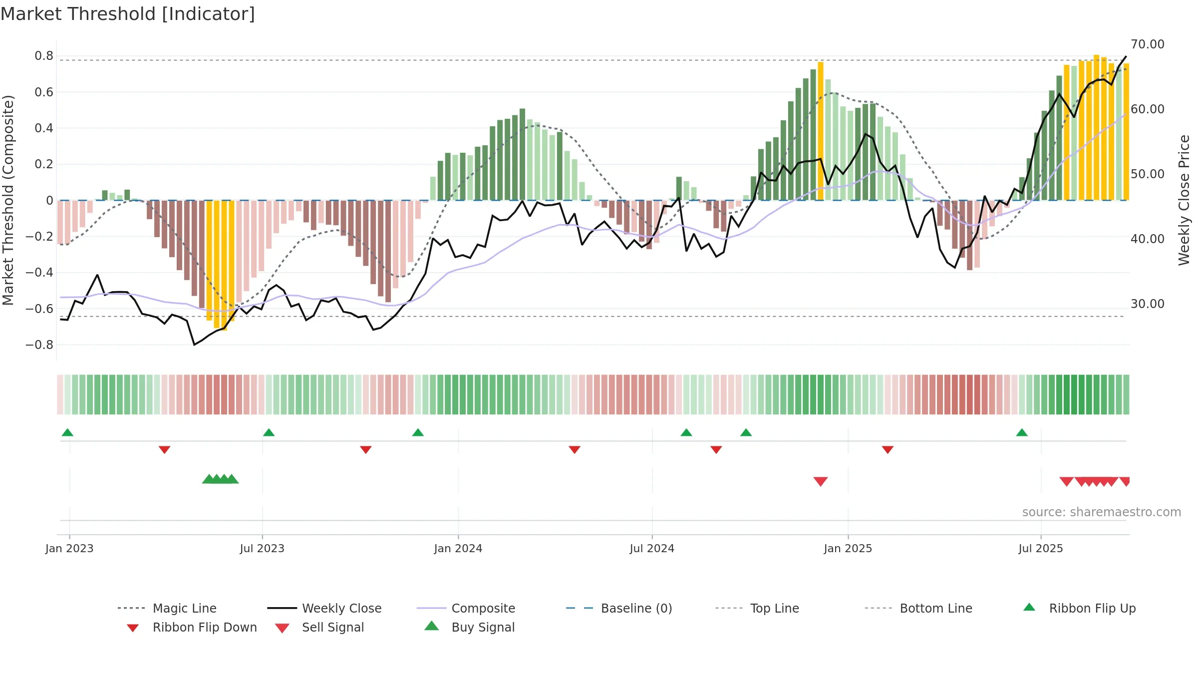 CG weekly Market Threshold chart, closing 2025-09-19.