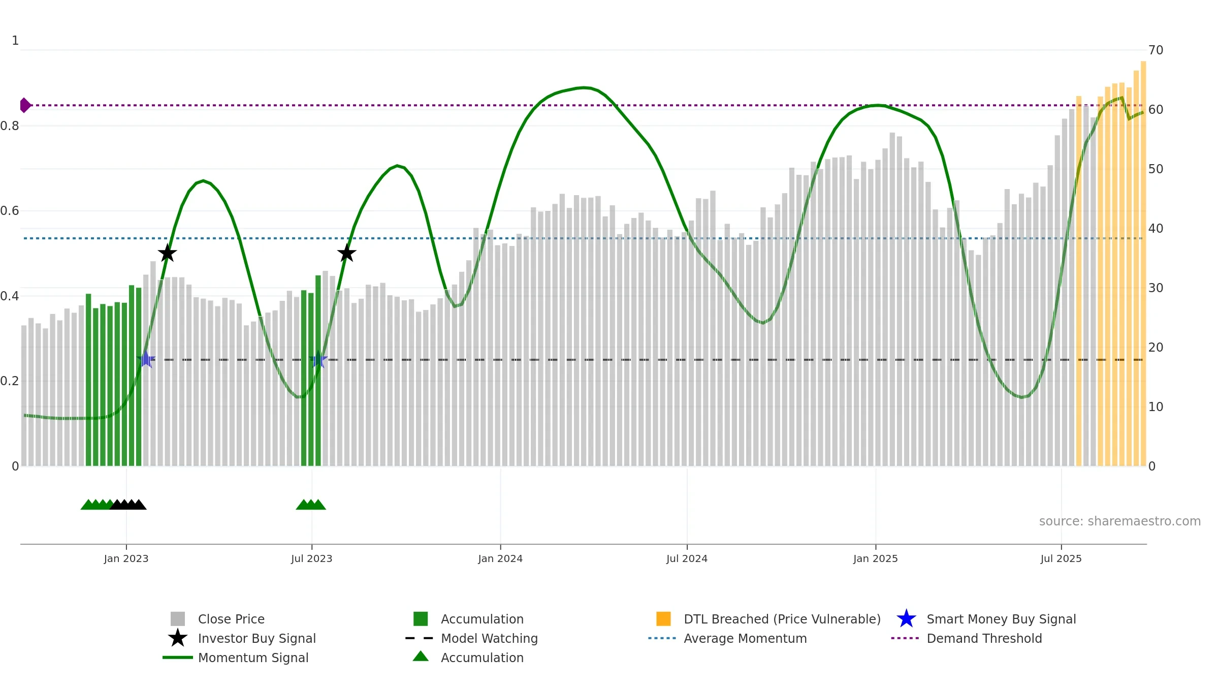 CG weekly Smart Money chart, closing 2025-09-19.