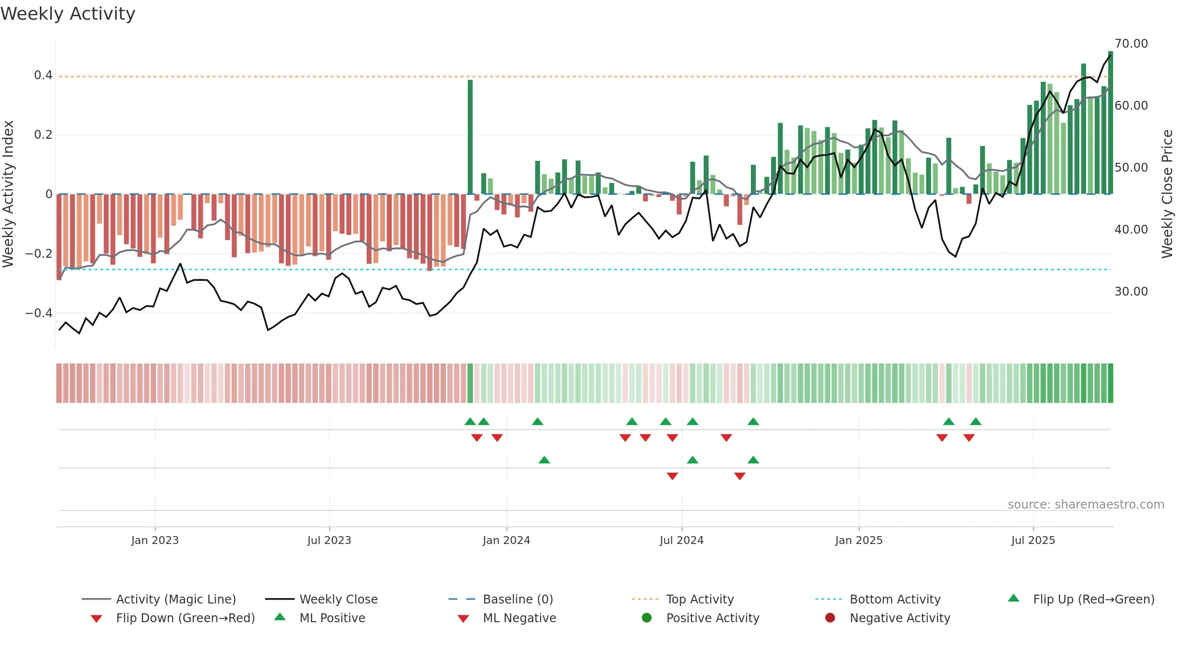 CG weekly Activity chart, closing 2025-09-19.