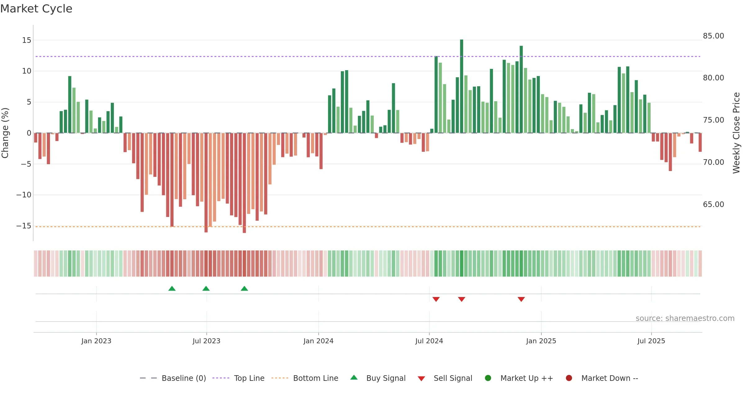 SAFT weekly Market Cycle chart, closing 2025-09-19.