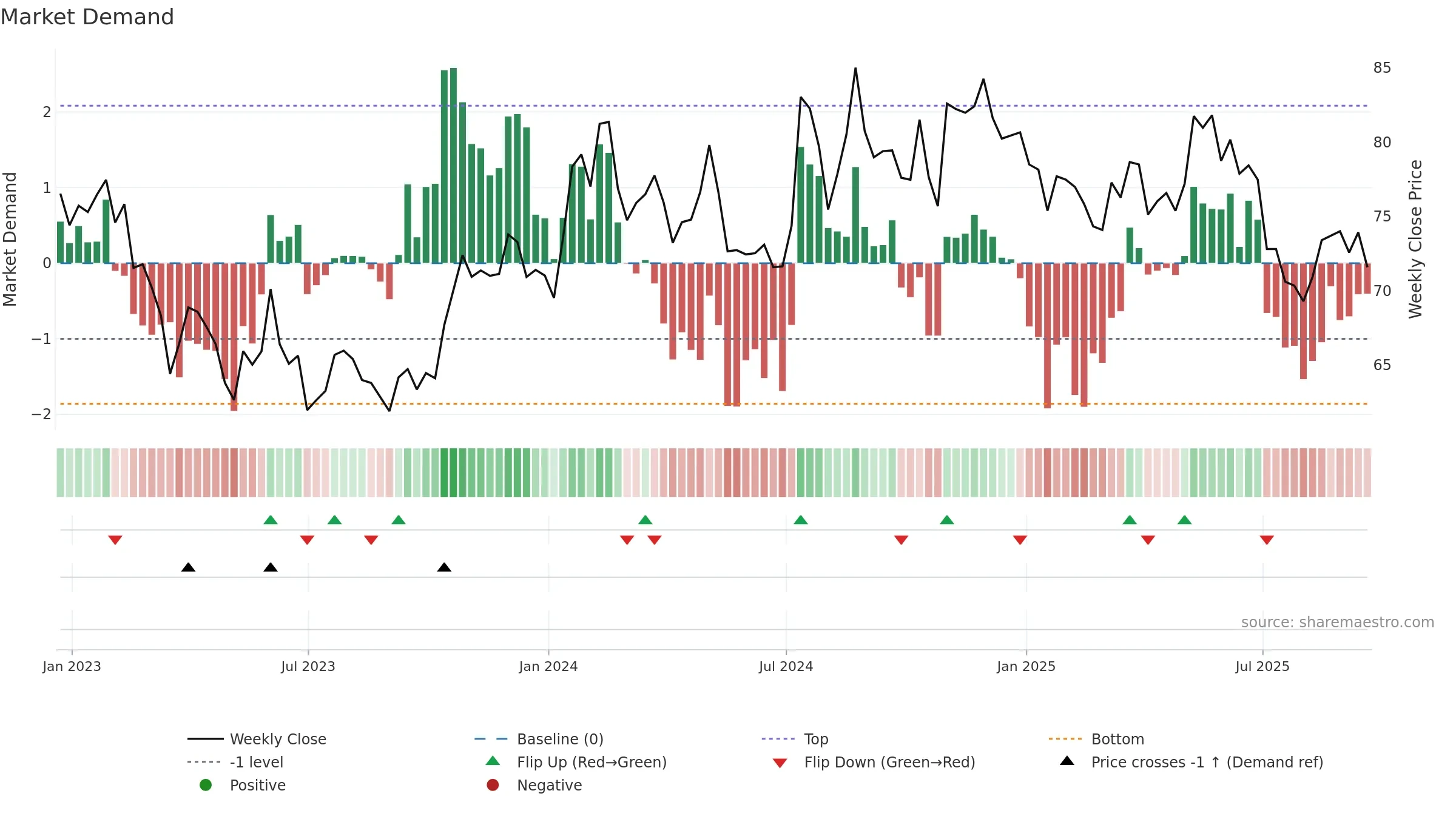 SAFT weekly Market Demand chart, closing 2025-09-19.