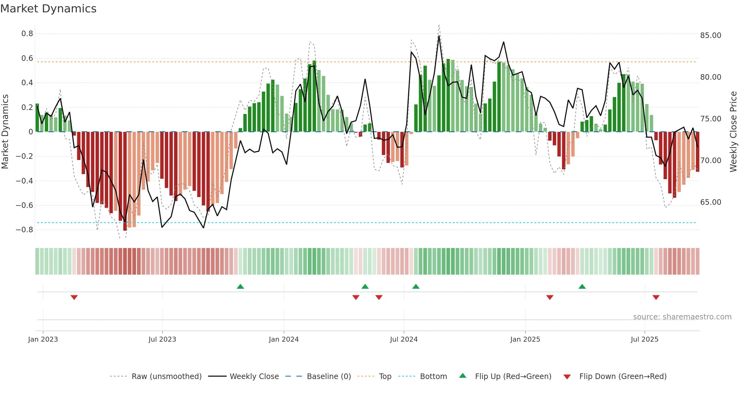SAFT weekly Market Dynamics chart, closing 2025-09-19.