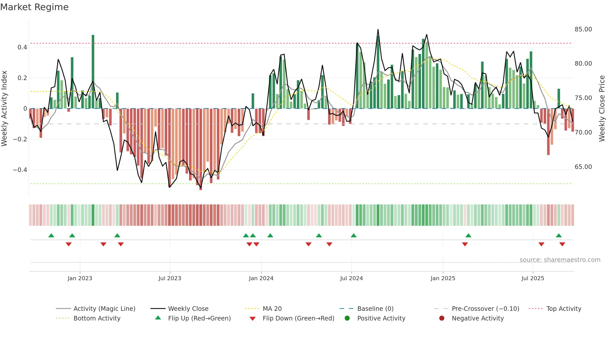 SAFT weekly Market Snapshot chart, closing 2025-09-19.