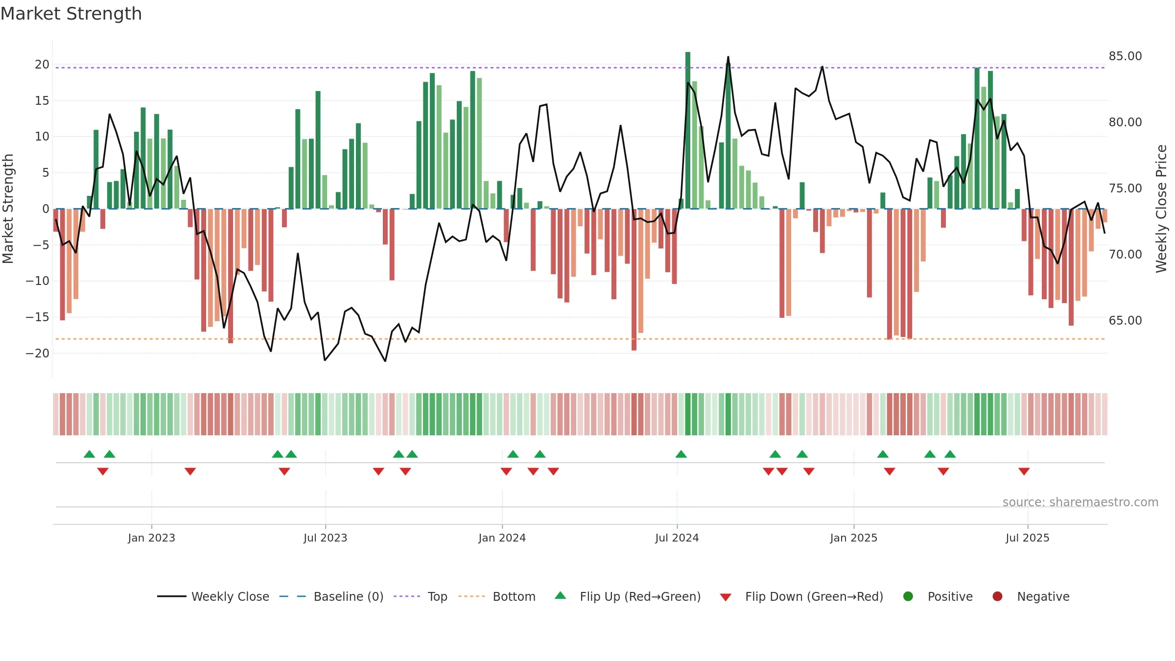 SAFT weekly Market Strength chart, closing 2025-09-19.