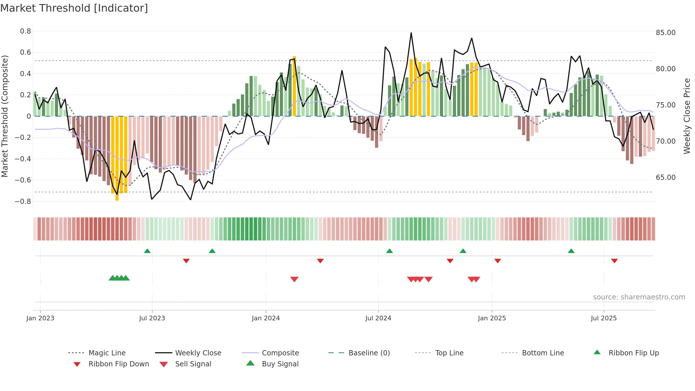 SAFT weekly Market Threshold chart, closing 2025-09-19.