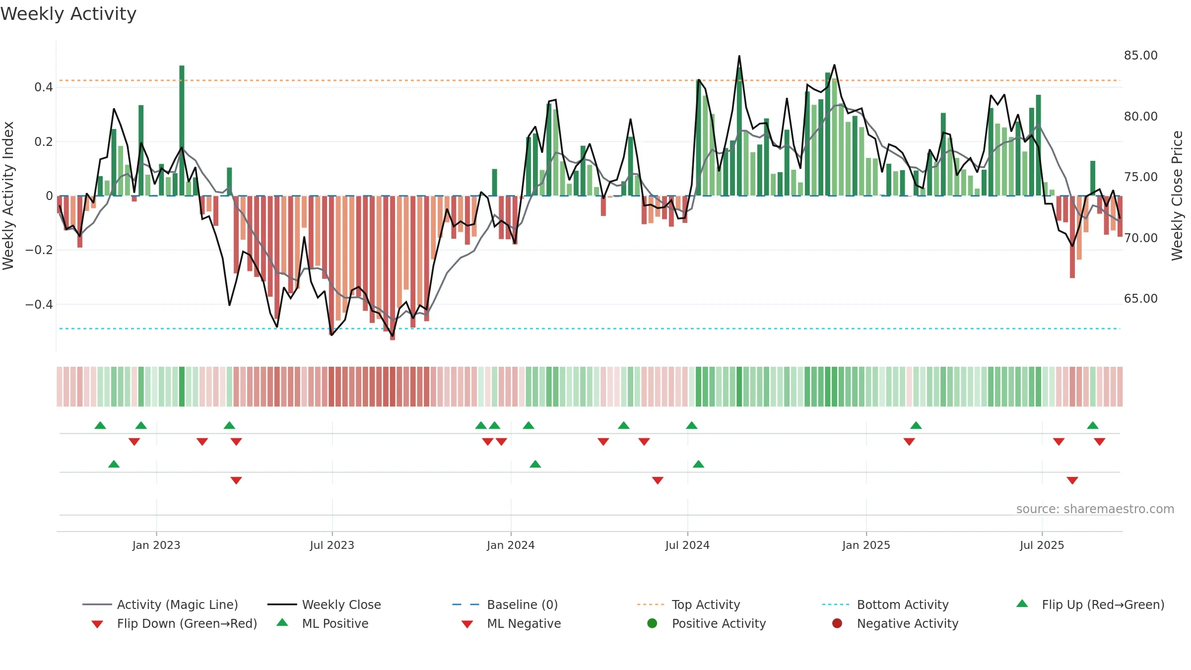 SAFT weekly Activity chart, closing 2025-09-19.